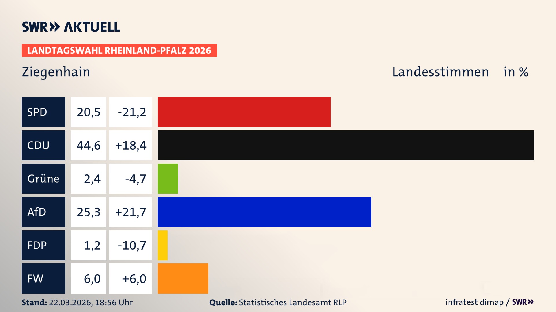 Landtagswahl 2026 Endergebnis Zweitstimme für Ziegenhain. In Ziegenhain erzielt die SPD 20,5 Prozent der gültigen Landesstimmen. Die CDU landet bei 44,6 Prozent. Die Grünen erreichen 2,4 Prozent. Die AfD kommt auf 25,3 Prozent. Die FDP landet bei 1,2 Prozent. Die Freien Wähler erreichen 6,0 Prozent.