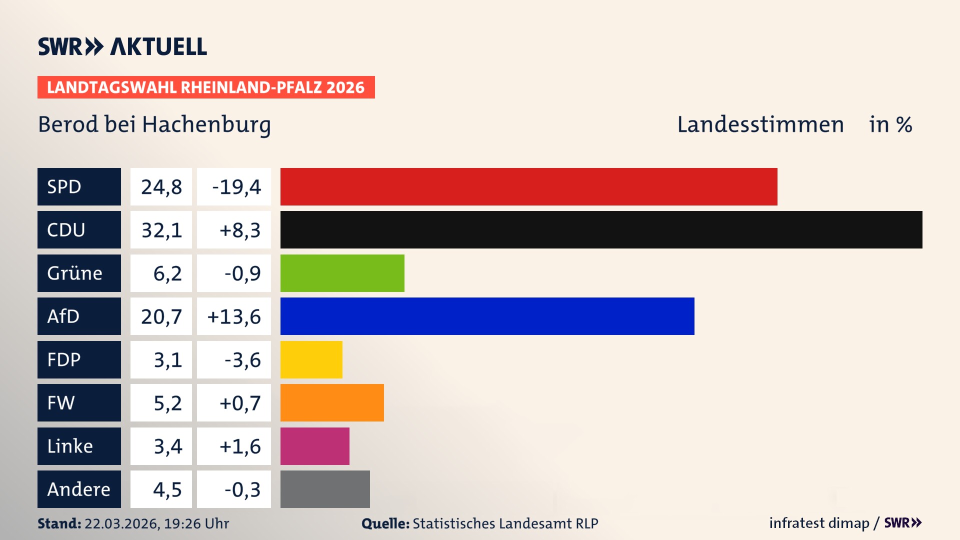 Landtagswahl 2026 Endergebnis Zweitstimme für Berod bei Hachenburg. In Berod bei Hachenburg erzielt die SPD 24,8 Prozent der gültigen Landesstimmen. Die CDU landet bei 32,1 Prozent. Die Grünen erreichen 6,2 Prozent. Die AfD kommt auf 20,7 Prozent. Die FDP landet bei 3,1 Prozent. Die Freien Wähler erreichen 5,2 Prozent. Die Linke kommt auf 3,4 Prozent.
