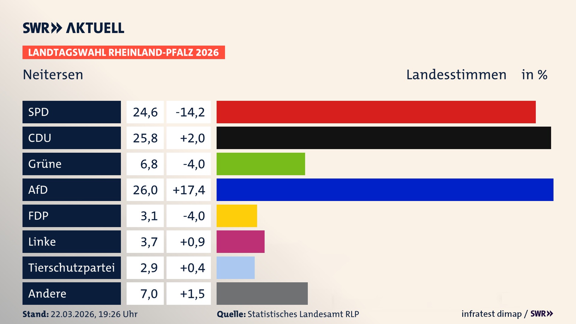 Landtagswahl 2026 Endergebnis Zweitstimme für Neitersen. In Neitersen erzielt die SPD 24,6 Prozent der gültigen Landesstimmen. Die CDU landet bei 25,8 Prozent. Die Grünen erreichen 6,8 Prozent. Die AfD kommt auf 26,0 Prozent. Die FDP landet bei 3,1 Prozent. Die Linke erreicht 3,7 Prozent. Das 2021 nicht angetretener BSW bekommt 2,9 Prozent.