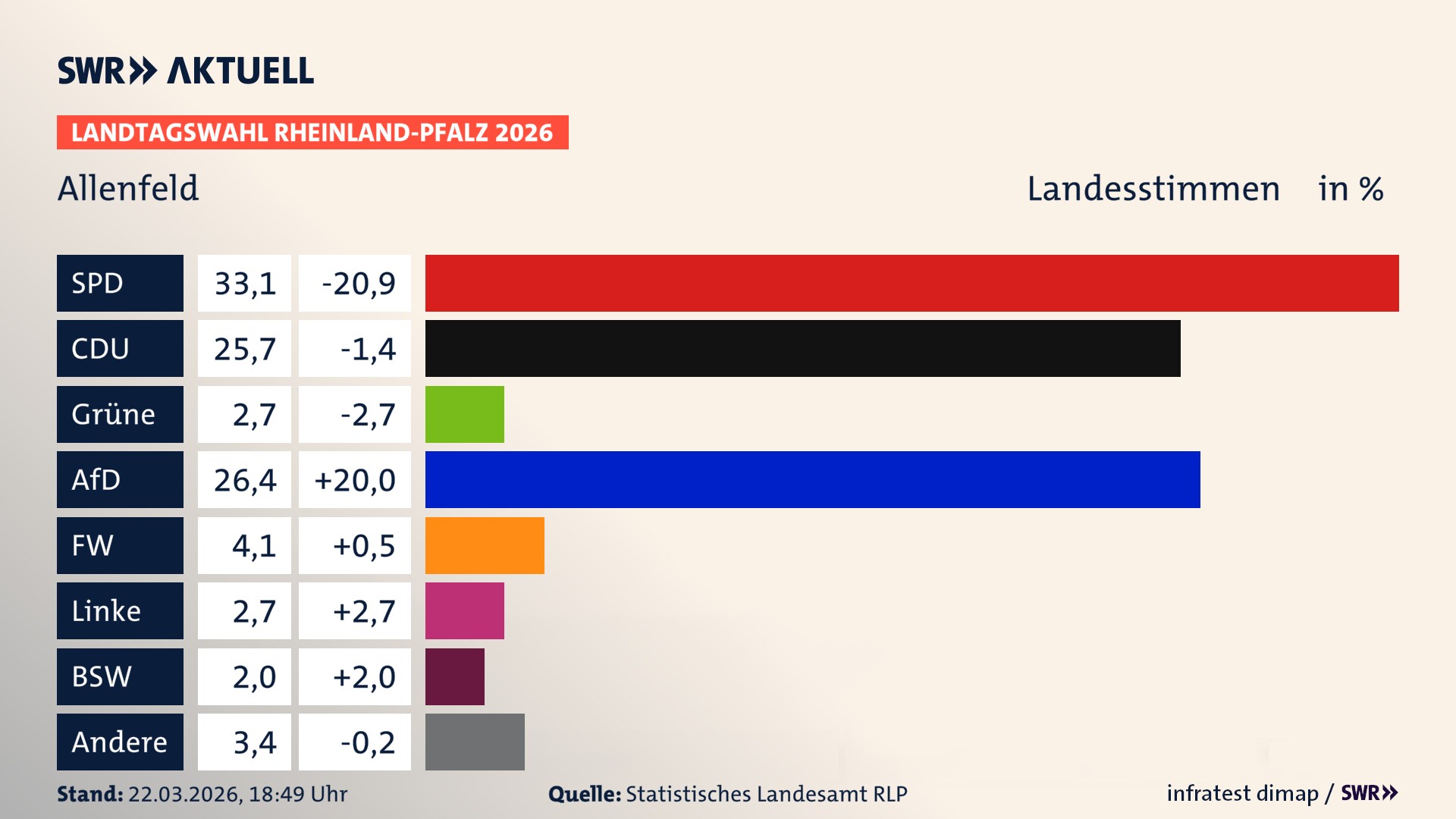 Landtagswahl 2026 Endergebnis Zweitstimme für Allenfeld. In Allenfeld erzielt die SPD 33,1 Prozent der gültigen Landesstimmen. Die CDU landet bei 25,7 Prozent. Die Grünen erreichen 2,7 Prozent. Die AfD kommt auf 26,4 Prozent. Die Freien Wähler landen bei 4,1 Prozent. Die Linke erreicht 2,7 Prozent. Das 2021 nicht angetretener BSW bekommt 2,0 Prozent.