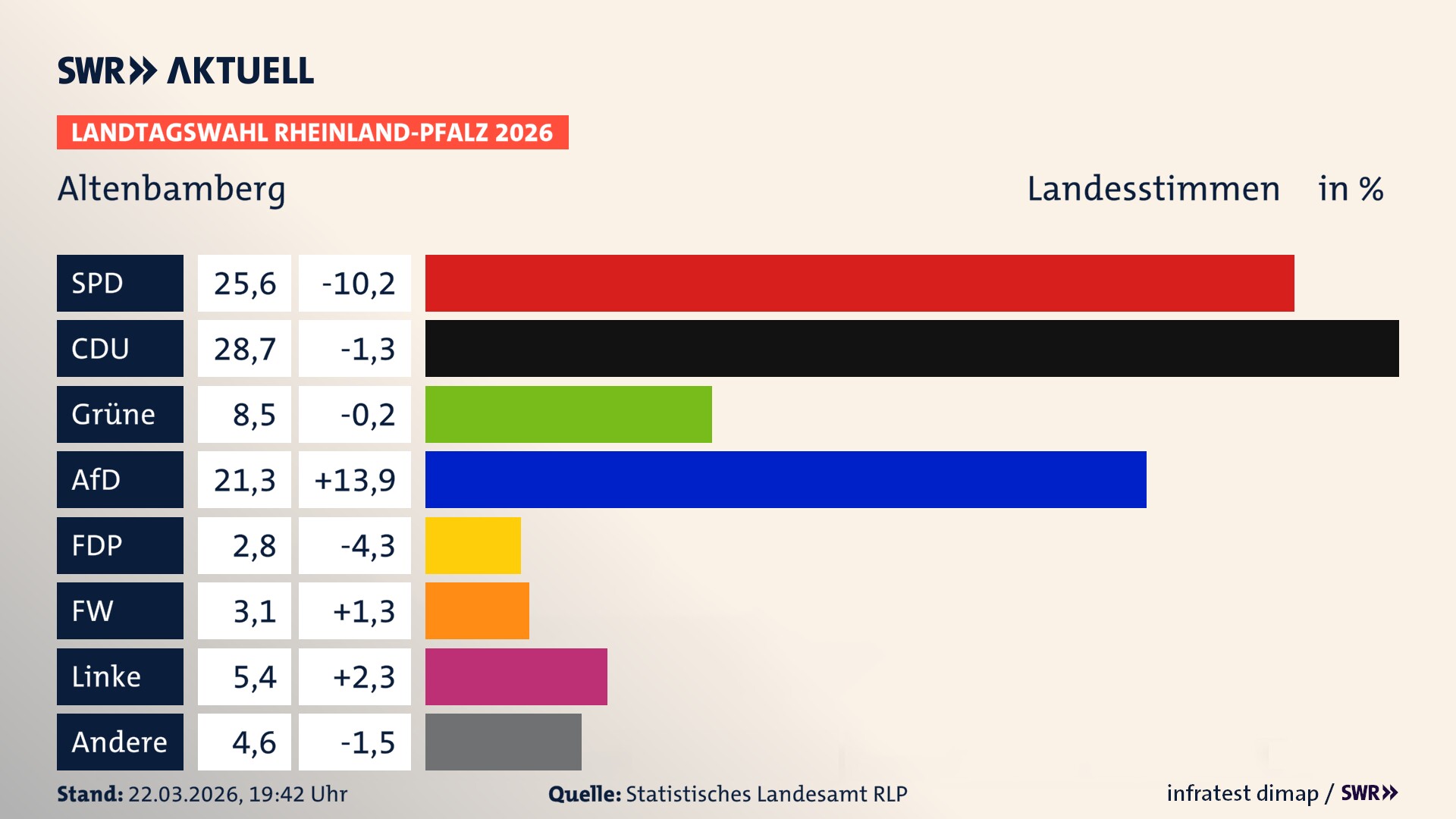 Landtagswahl 2026 Endergebnis Zweitstimme für Altenbamberg. In Altenbamberg erzielt die SPD 25,6 Prozent der gültigen Landesstimmen. Die CDU landet bei 28,7 Prozent. Die Grünen erreichen 8,5 Prozent. Die AfD kommt auf 21,3 Prozent. Die FDP landet bei 2,8 Prozent. Die Freien Wähler erreichen 3,1 Prozent. Die Linke kommt auf 5,4 Prozent.