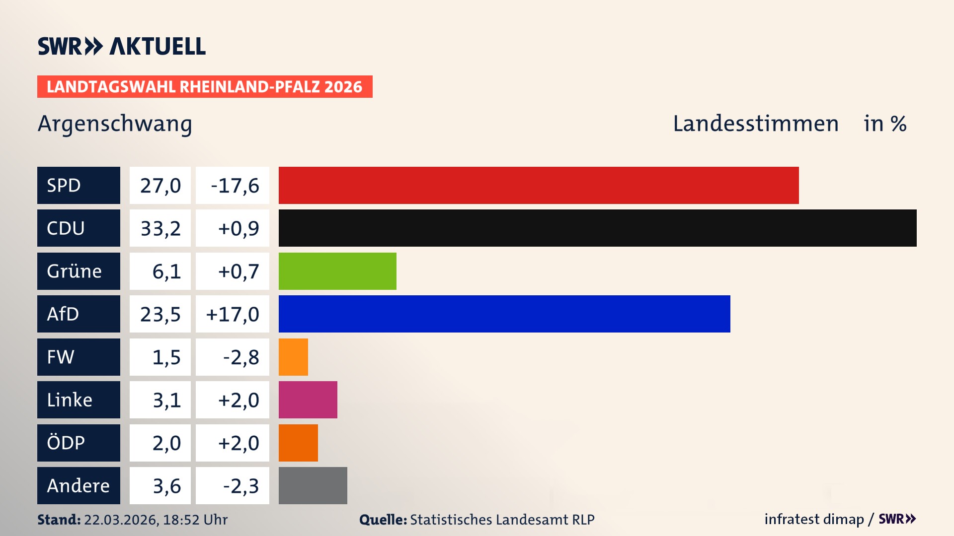 Landtagswahl 2026 Endergebnis Zweitstimme für Argenschwang. In Argenschwang erzielt die SPD 27,0 Prozent der gültigen Landesstimmen. Die CDU landet bei 33,2 Prozent. Die Grünen erreichen 6,1 Prozent. Die AfD kommt auf 23,5 Prozent. Die Linke landet bei 3,1 Prozent. Die ÖDP erreicht 2,0 Prozent. Das 2021 nicht angetretener BSW bekommt 1,5 Prozent.