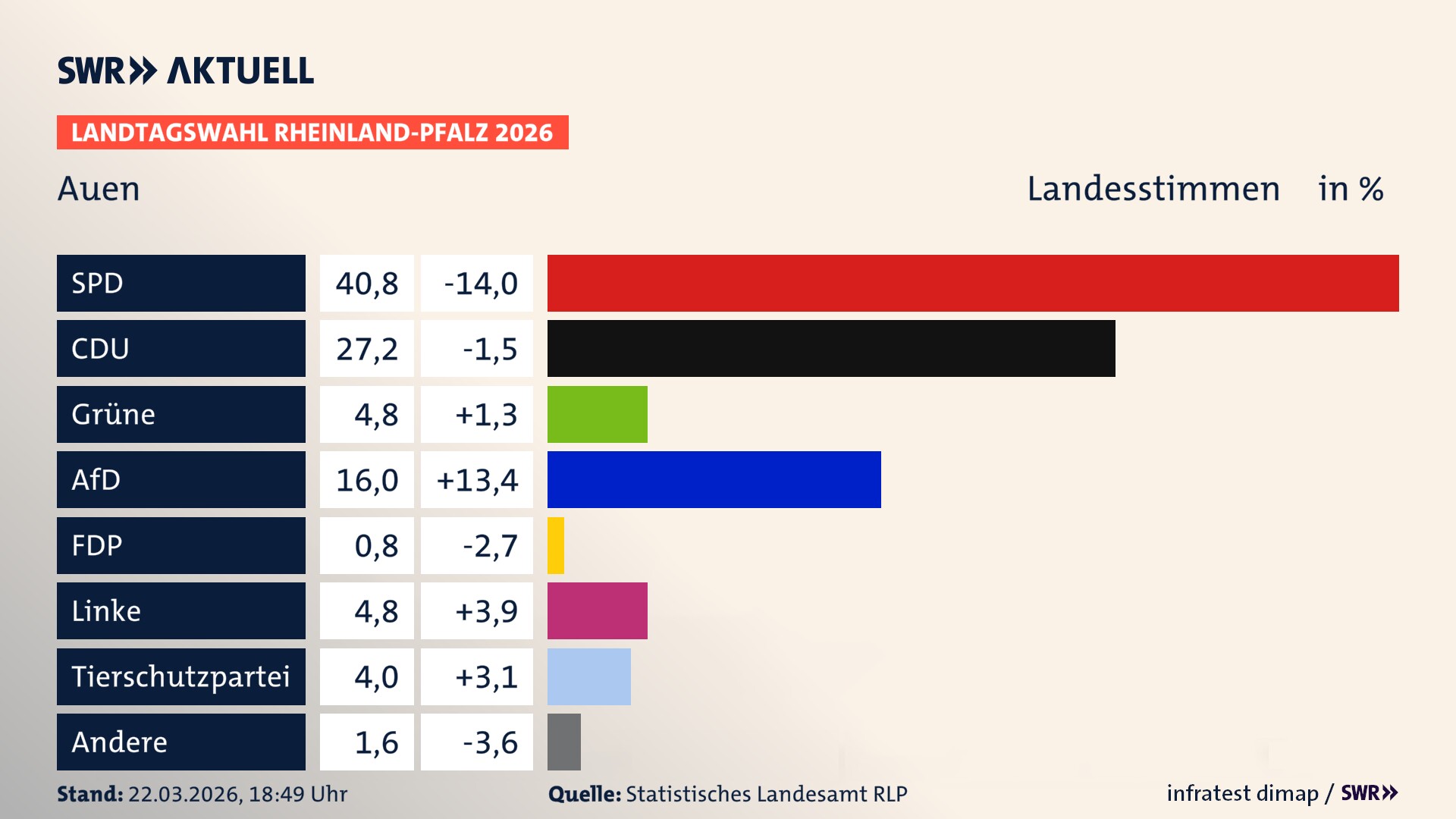 Landtagswahl 2026 Endergebnis Zweitstimme für Auen. In Auen erzielt die SPD 40,8 Prozent der gültigen Landesstimmen. Die CDU landet bei 27,2 Prozent. Die Grünen erreichen 4,8 Prozent. Die AfD kommt auf 16,0 Prozent. Die Linke landet bei 4,8 Prozent. Die 2021 nicht angetretene Tierschutzpartei bekommt 4,0 Prozent. Das 2021 nicht angetretener BSW bekommt 0,8 Prozent.