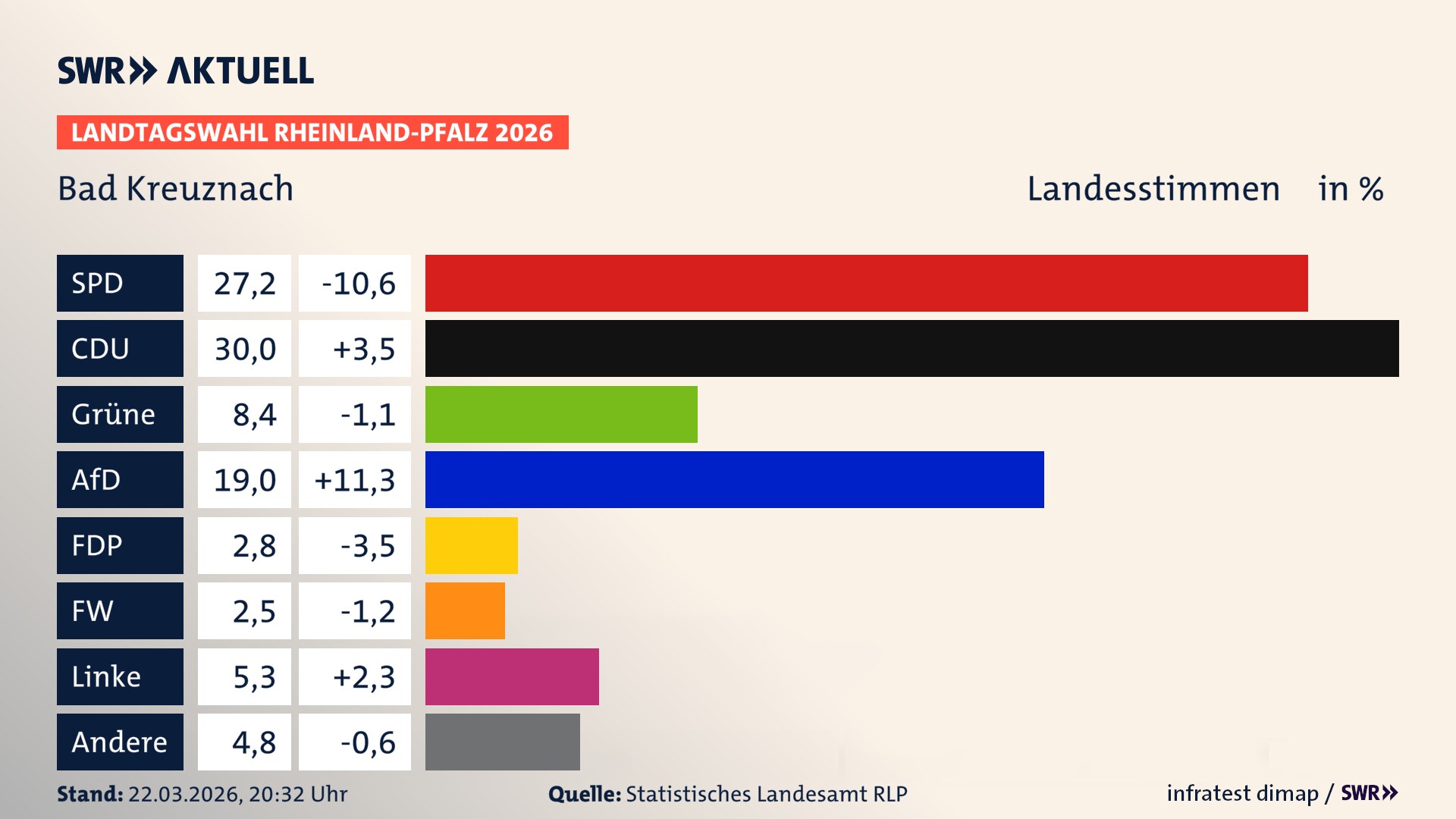 Landtagswahl 2026 Endergebnis Zweitstimme für Bad Kreuznach, Stadt. In Bad Kreuznach, Stadt erzielt die SPD 27,2 Prozent der gültigen Landesstimmen. Die CDU landet bei 30,0 Prozent. Die Grünen erreichen 8,4 Prozent. Die AfD kommt auf 19,0 Prozent. Die FDP landet bei 2,8 Prozent. Die Freien Wähler erreichen 2,5 Prozent. Die Linke kommt auf 5,3 Prozent.