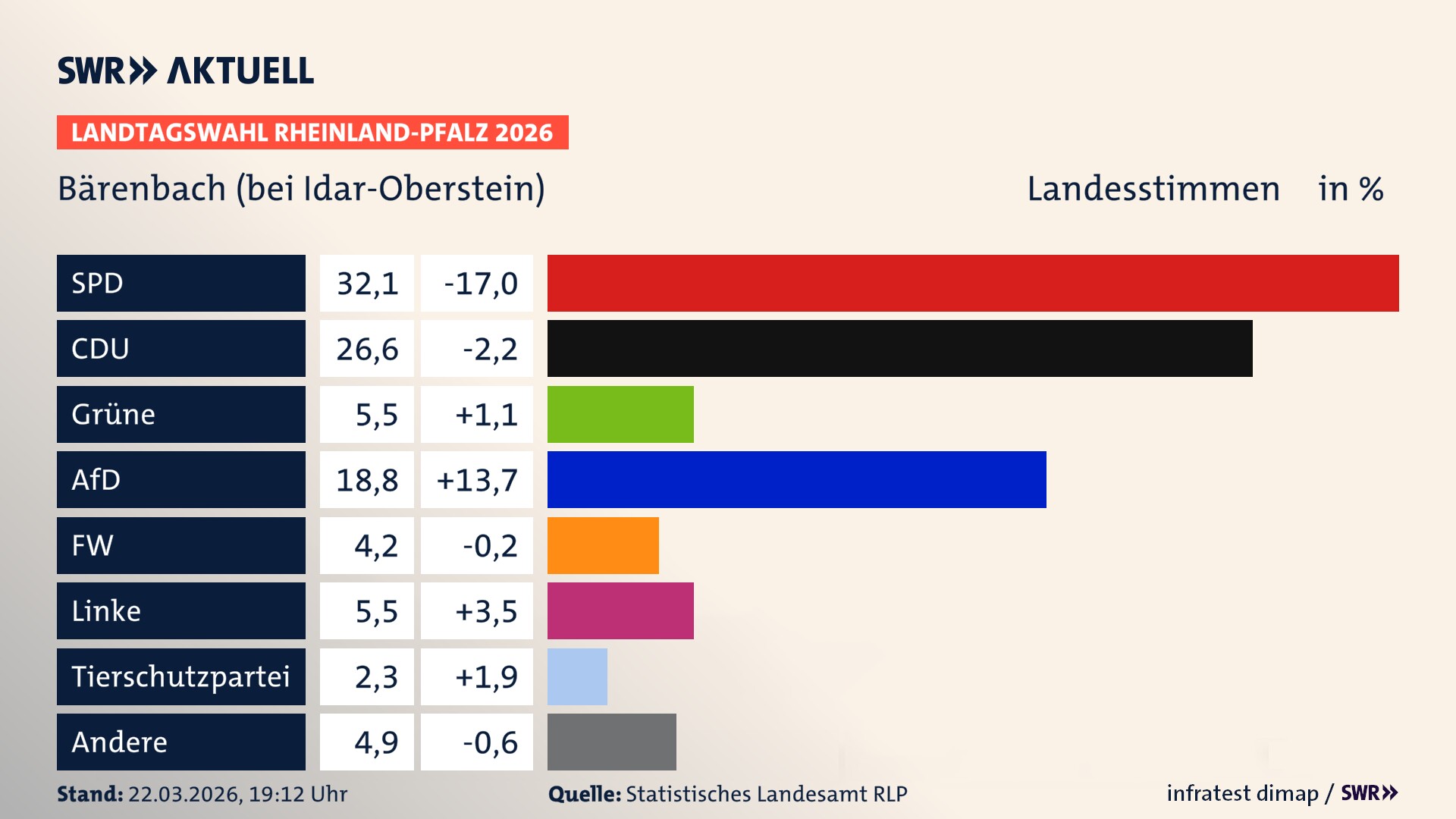 Landtagswahl 2026 Endergebnis Zweitstimme für Bärenbach. In Bärenbach erzielt die SPD 32,1 Prozent der gültigen Landesstimmen. Die CDU landet bei 26,6 Prozent. Die Grünen erreichen 5,5 Prozent. Die AfD kommt auf 18,8 Prozent. Die Freien Wähler landen bei 4,2 Prozent. Die Linke erreicht 5,5 Prozent. Die 2021 nicht angetretene Tierschutzpartei bekommt 2,3 Prozent.