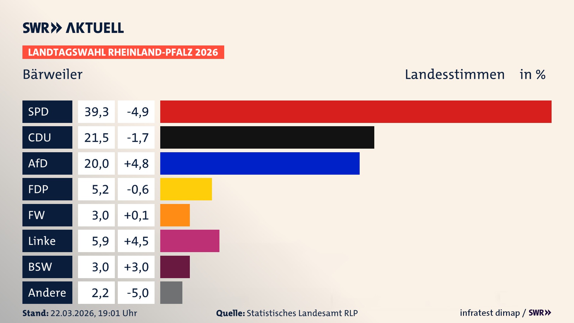 Landtagswahl 2026 Endergebnis Zweitstimme für Bärweiler. In Bärweiler erzielt die SPD 39,3 Prozent der gültigen Landesstimmen. Die CDU landet bei 21,5 Prozent. Die AfD erreicht 20,0 Prozent. Die FDP kommt auf 5,2 Prozent. Die Freien Wähler landen bei 3,0 Prozent. Die Linke erreicht 5,9 Prozent. Das 2021 nicht angetretener BSW bekommt 3,0 Prozent.