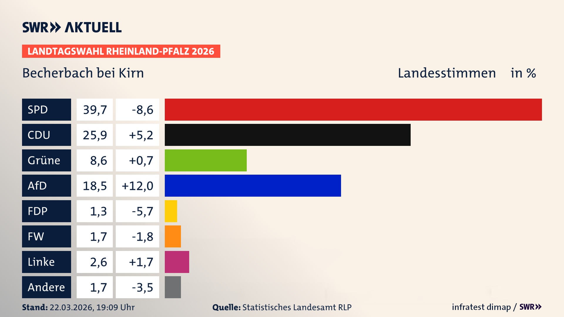 Landtagswahl 2026 Endergebnis Zweitstimme für Becherbach bei Kirn. In Becherbach bei Kirn erzielt die SPD 39,7 Prozent der gültigen Landesstimmen. Die CDU landet bei 25,9 Prozent. Die Grünen erreichen 8,6 Prozent. Die AfD kommt auf 18,5 Prozent. Die FDP landet bei 1,3 Prozent. Die Freien Wähler erreichen 1,7 Prozent. Die Linke kommt auf 2,6 Prozent.