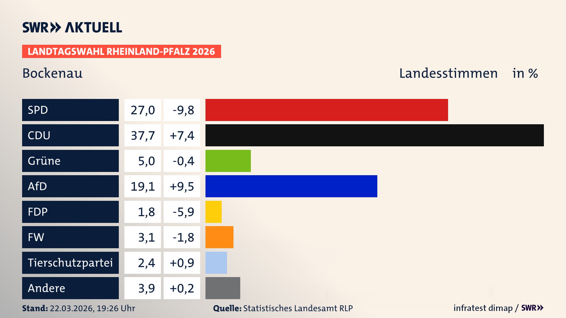 Landtagswahl 2026 Endergebnis Zweitstimme für Bockenau. In Bockenau erzielt die SPD 27,0 Prozent der gültigen Landesstimmen. Die CDU landet bei 37,7 Prozent. Die Grünen erreichen 5,0 Prozent. Die AfD kommt auf 19,1 Prozent. Die FDP landet bei 1,8 Prozent. Die Freien Wähler erreichen 3,1 Prozent. Die 2021 nicht angetretene Tierschutzpartei bekommt 2,4 Prozent.
