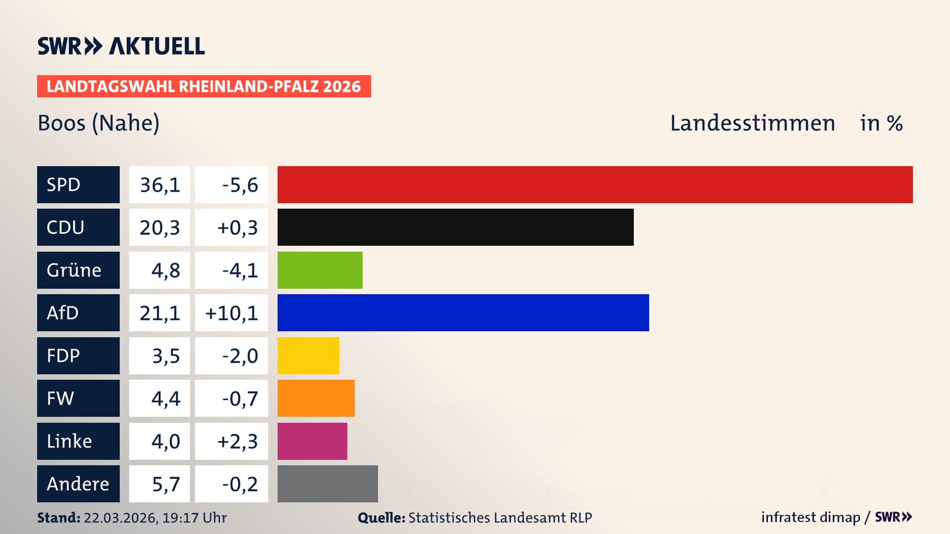 Landtagswahl 2026 Endergebnis Zweitstimme für Boos. In Boos erzielt die SPD 36,1 Prozent der gültigen Landesstimmen. Die CDU landet bei 20,3 Prozent. Die Grünen erreichen 4,8 Prozent. Die AfD kommt auf 21,1 Prozent. Die FDP landet bei 3,5 Prozent. Die Freien Wähler erreichen 4,4 Prozent. Die Linke kommt auf 4,0 Prozent.