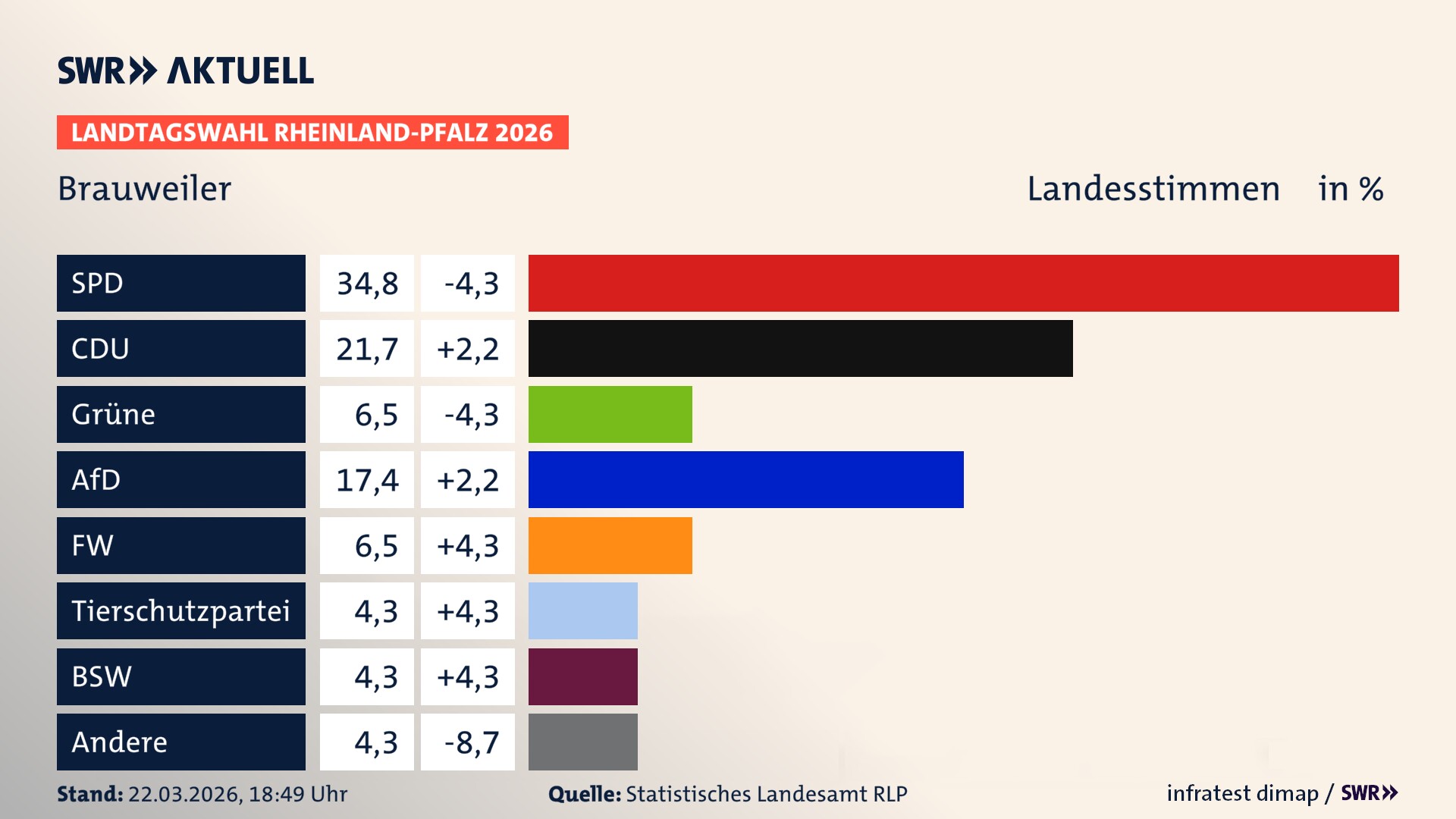 Landtagswahl 2026 Endergebnis Zweitstimme für Brauweiler. In Brauweiler erzielt die SPD 34,8 Prozent der gültigen Landesstimmen. Die CDU landet bei 21,7 Prozent. Die Grünen erreichen 6,5 Prozent. Die AfD kommt auf 17,4 Prozent. Die Freien Wähler landen bei 6,5 Prozent. Die 2021 nicht angetretene Tierschutzpartei bekommt 4,3 Prozent. Das 2021 nicht angetretener BSW bekommt 4,3 Prozent.