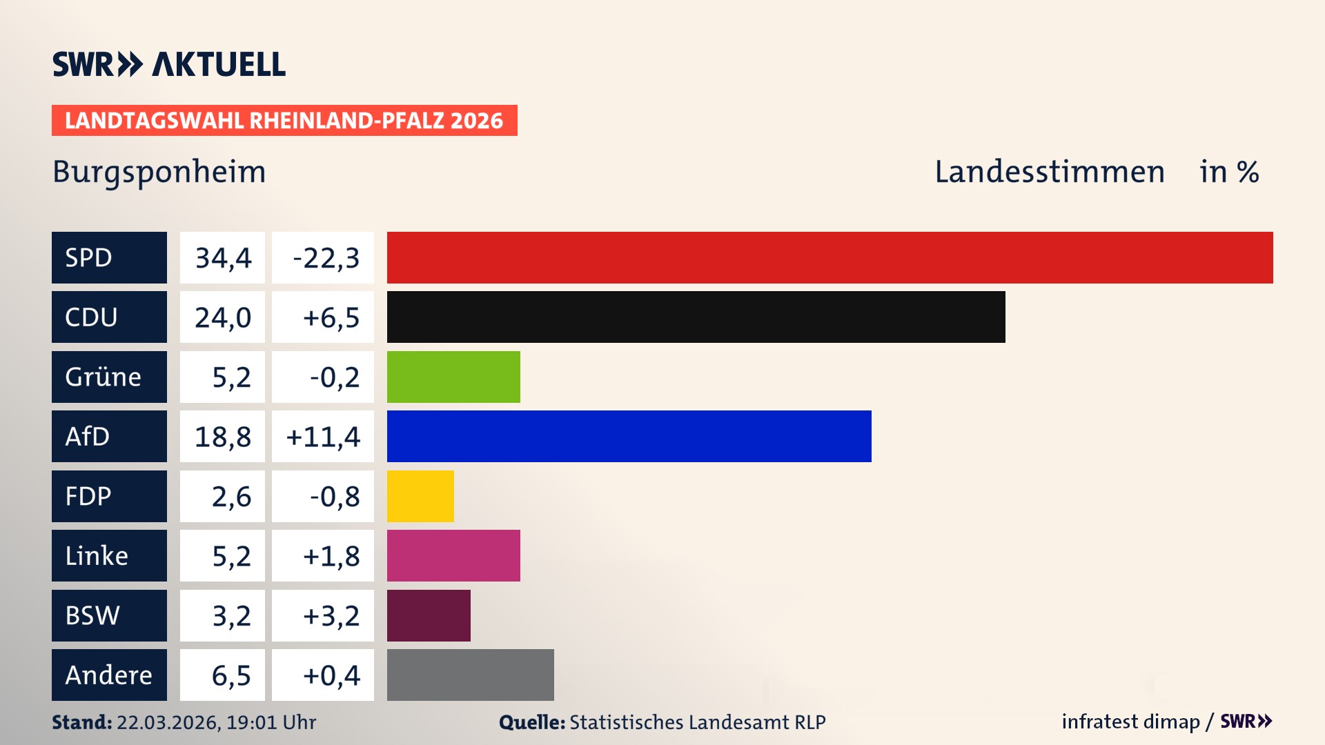 Landtagswahl 2026 Endergebnis Zweitstimme für Burgsponheim. In Burgsponheim erzielt die SPD 34,4 Prozent der gültigen Landesstimmen. Die CDU landet bei 24,0 Prozent. Die Grünen erreichen 5,2 Prozent. Die AfD kommt auf 18,8 Prozent. Die Freien Wähler landen bei 2,6 Prozent. Die Linke erreicht 5,2 Prozent. Das 2021 nicht angetretener BSW bekommt 3,2 Prozent.