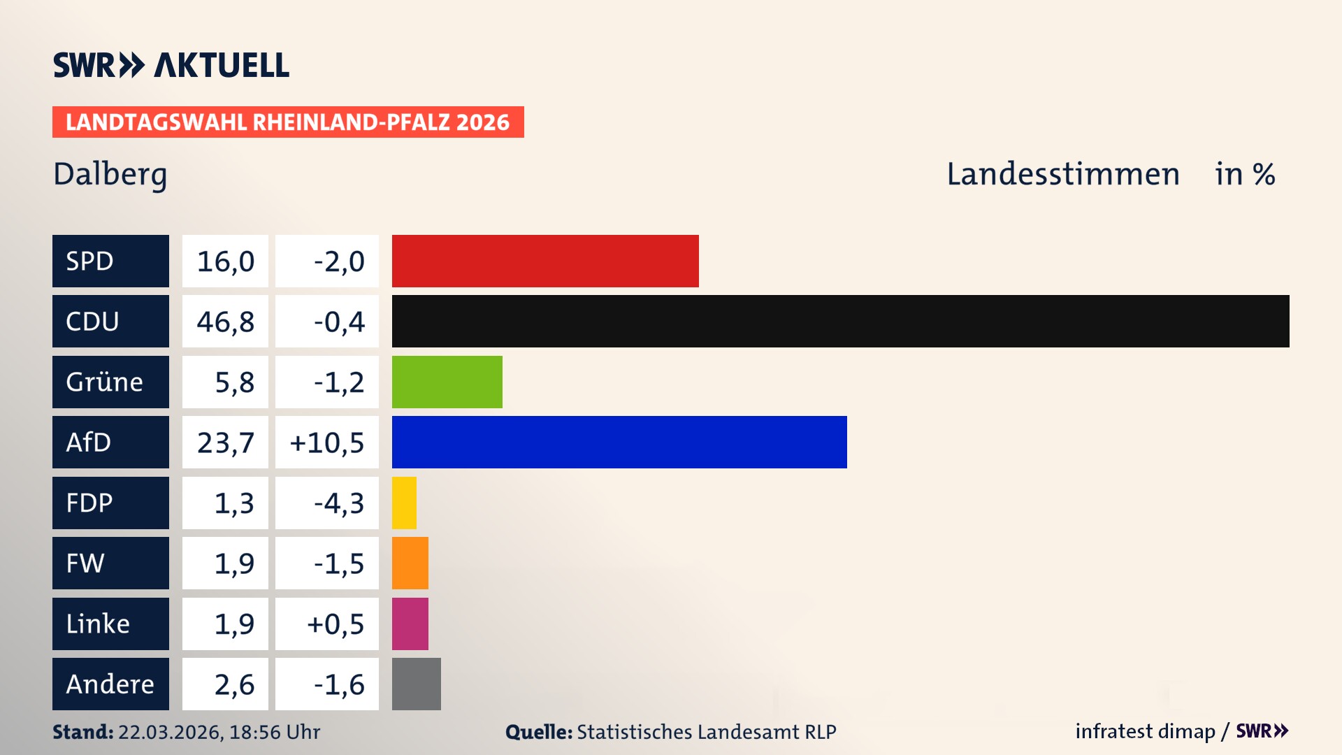 Landtagswahl 2026 Endergebnis Zweitstimme für Dalberg. In Dalberg erzielt die SPD 16,0 Prozent der gültigen Landesstimmen. Die CDU landet bei 46,8 Prozent. Die Grünen erreichen 5,8 Prozent. Die AfD kommt auf 23,7 Prozent. Die Freien Wähler landen bei 1,9 Prozent. Die Linke erreicht 1,9 Prozent. Das 2021 nicht angetretener BSW bekommt 1,3 Prozent.