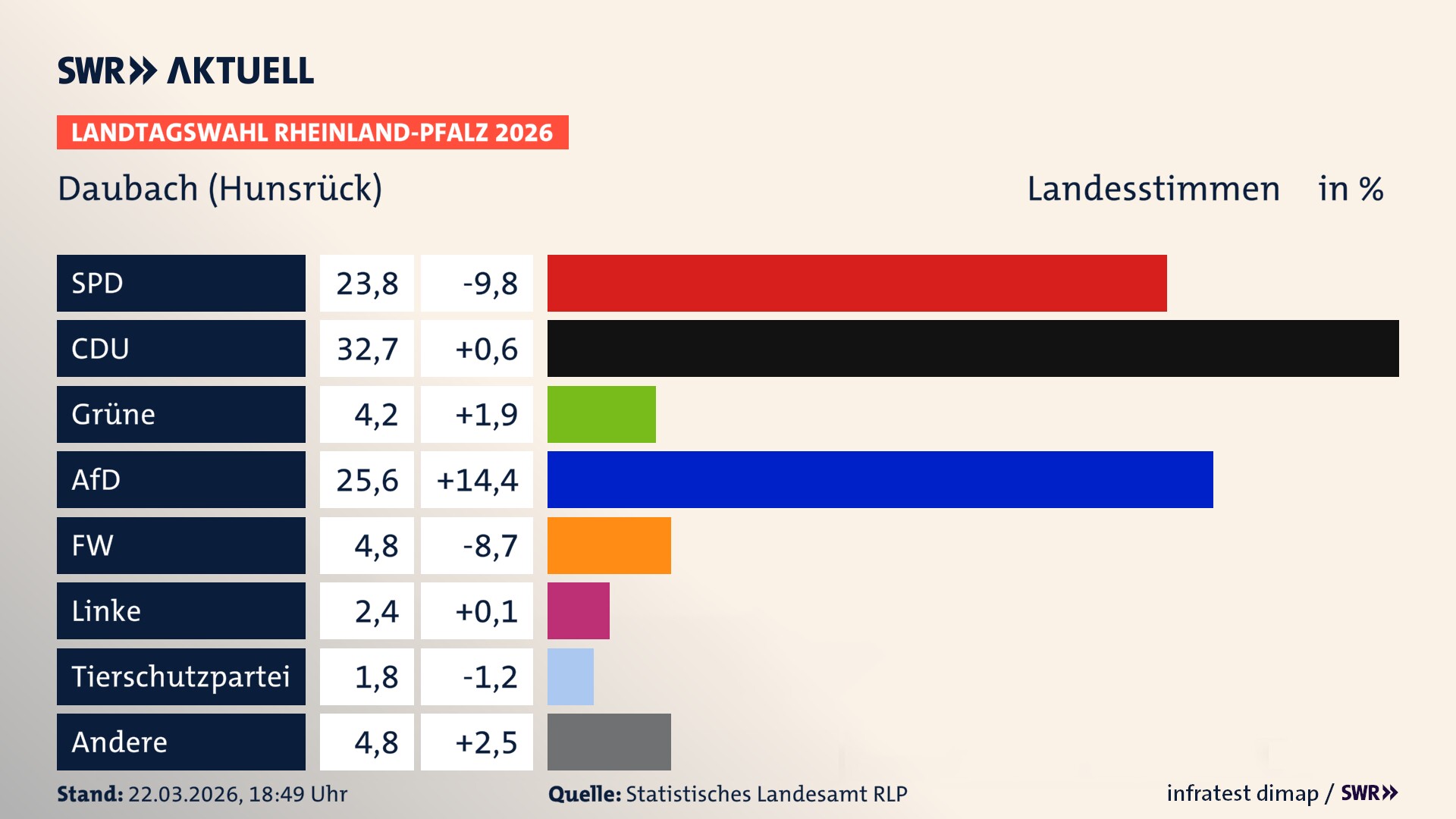 Landtagswahl 2026 Endergebnis Zweitstimme für Daubach. In Daubach erzielt die SPD 23,8 Prozent der gültigen Landesstimmen. Die CDU landet bei 32,7 Prozent. Die Grünen erreichen 4,2 Prozent. Die AfD kommt auf 25,6 Prozent. Die Freien Wähler landen bei 4,8 Prozent. Die Linke erreicht 2,4 Prozent. Das 2021 nicht angetretener BSW bekommt 1,8 Prozent.