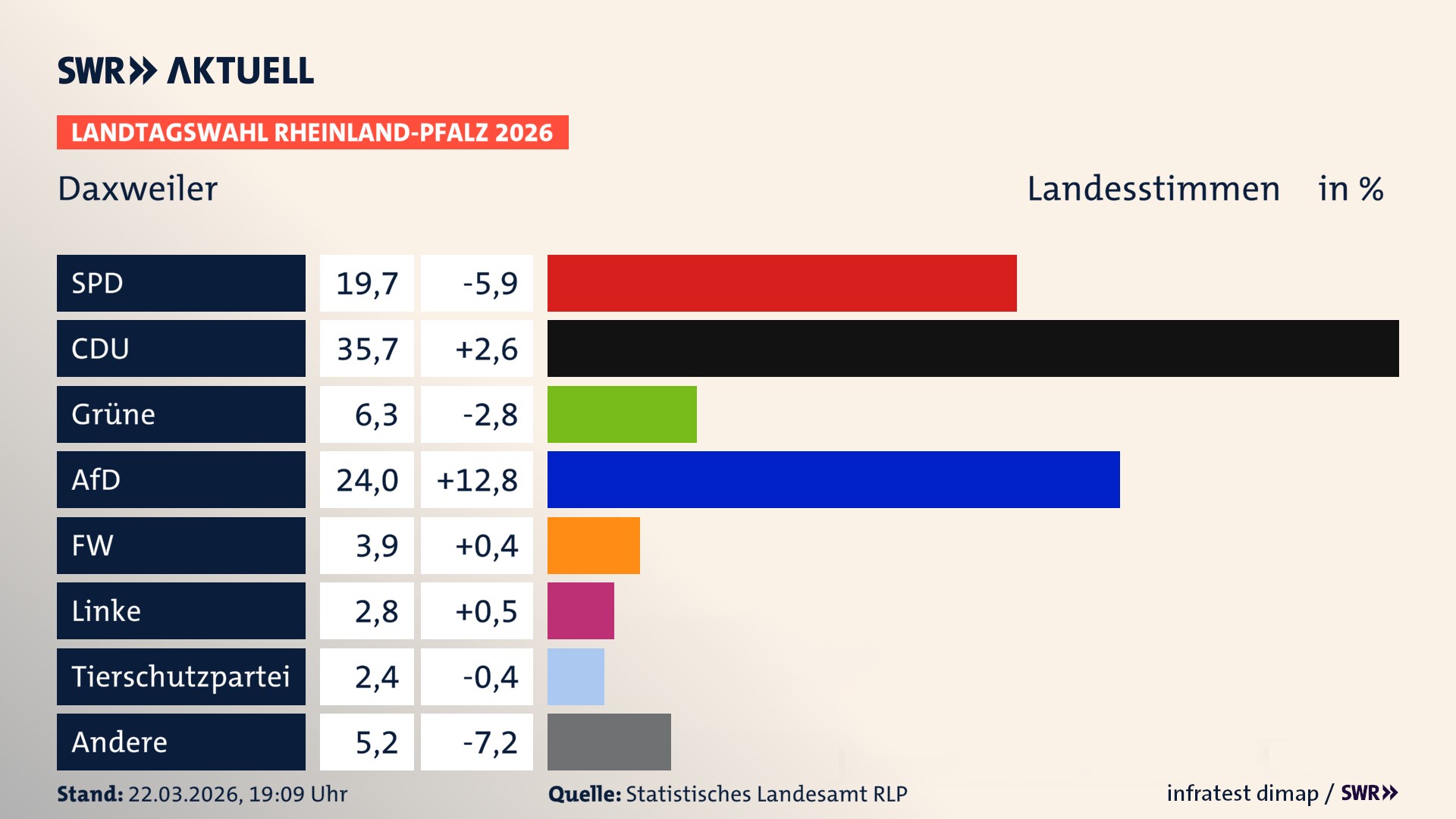Landtagswahl 2026 Endergebnis Zweitstimme für Daxweiler. In Daxweiler erzielt die SPD 19,7 Prozent der gültigen Landesstimmen. Die CDU landet bei 35,7 Prozent. Die Grünen erreichen 6,3 Prozent. Die AfD kommt auf 24,0 Prozent. Die Freien Wähler landen bei 3,9 Prozent. Die Linke erreicht 2,8 Prozent. Die 2021 nicht angetretene Tierschutzpartei bekommt 2,4 Prozent.