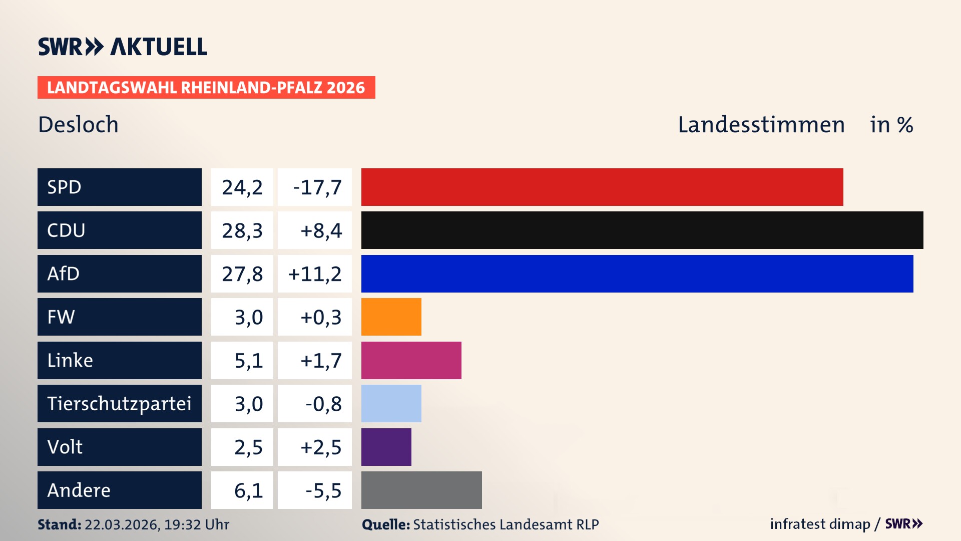 Landtagswahl 2026 Endergebnis Zweitstimme für Desloch. In Desloch erzielt die SPD 24,2 Prozent der gültigen Landesstimmen. Die CDU landet bei 28,3 Prozent. Die AfD erreicht 27,8 Prozent. Die Freien Wähler kommen auf 3,0 Prozent. Die Linke landet bei 5,1 Prozent. Die 2021 nicht angetretene Tierschutzpartei bekommt 3,0 Prozent. Die Partei Volt kommt auf 2,5 Prozent. Landtagswahl 2026 Endergebnis Zweitstimme für Desloch. In Desloch erzielt die SPD 24,2 Prozent der gültigen Landesstimmen. Die CDU landet bei 28,3 Prozent. Die AfD erreicht 27,8 Prozent. Die Freien Wähler kommen auf 3,0 Prozent. Die Linke landet bei 5,1 Prozent. Die 2021 nicht angetretene Tierschutzpartei bekommt 3,0 Prozent. Die Partei Volt kommt auf 2,5 Prozent.