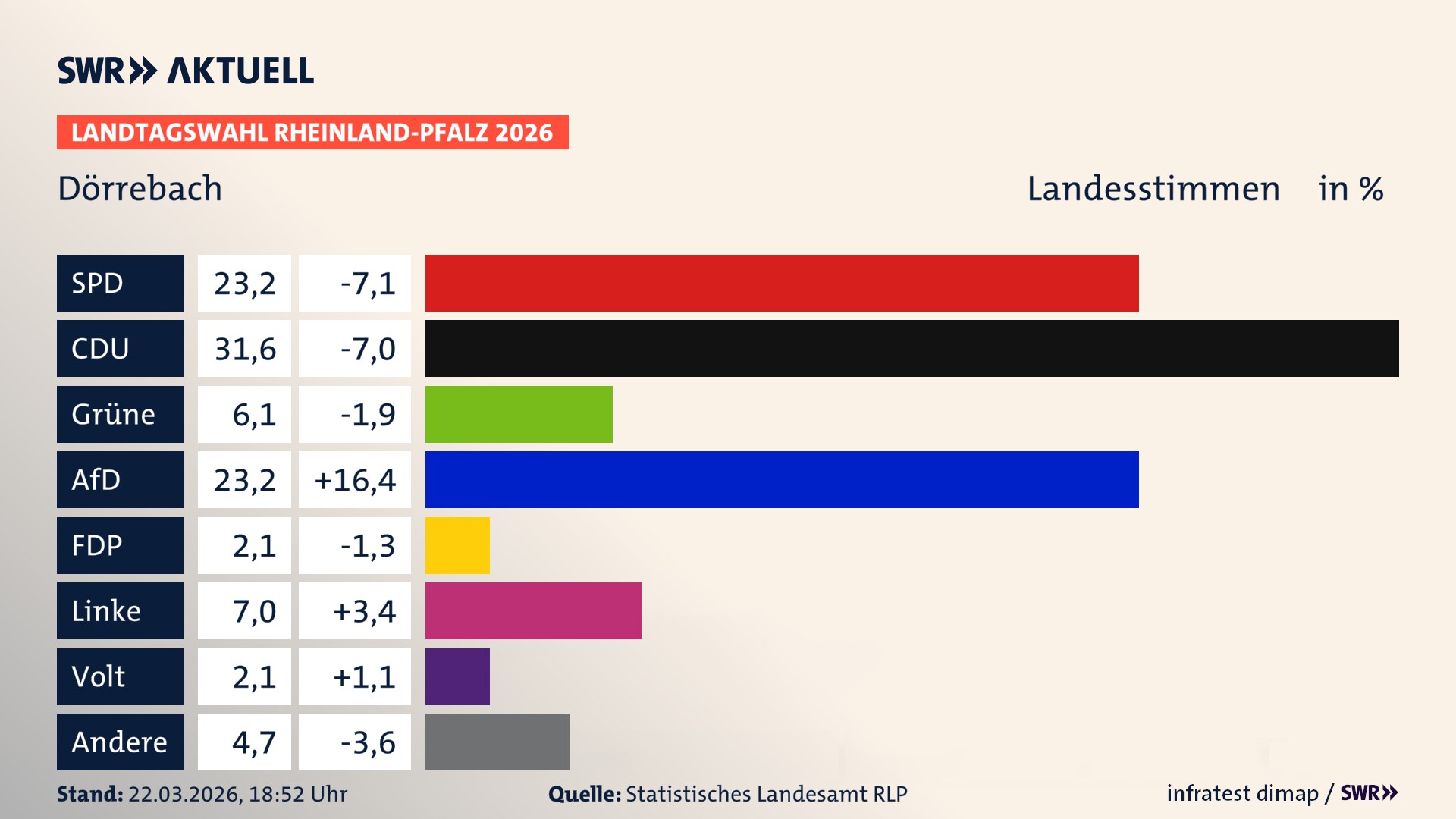 Landtagswahl 2026 Endergebnis Zweitstimme für Dörrebach. In Dörrebach erzielt die SPD 23,2 Prozent der gültigen Landesstimmen. Die CDU landet bei 31,6 Prozent. Die Grünen erreichen 6,1 Prozent. Die AfD kommt auf 23,2 Prozent. Die FDP landet bei 2,1 Prozent. Die Linke erreicht 7,0 Prozent. Die Partei Volt kommt auf 2,1 Prozent.