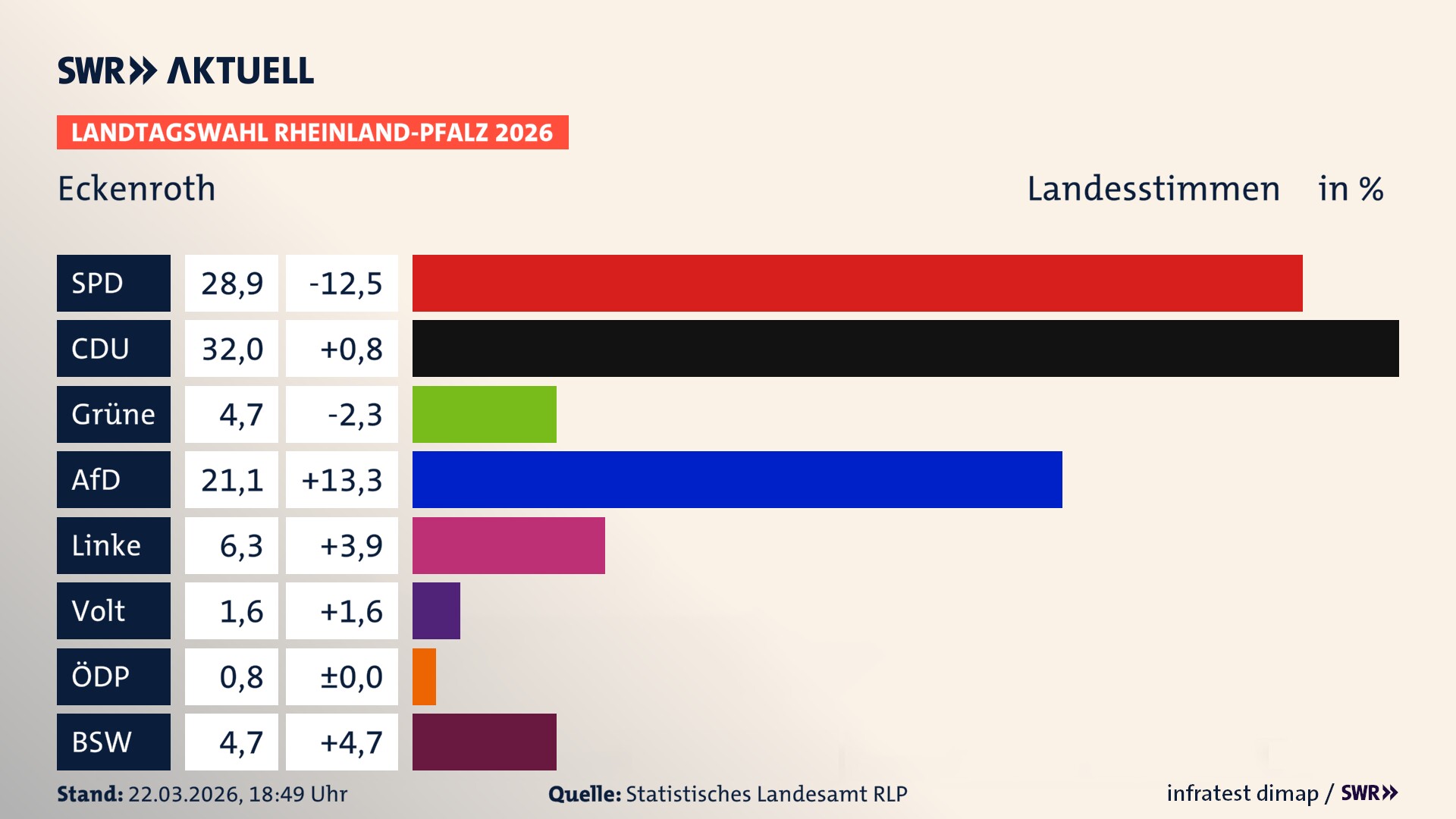 Landtagswahl 2026 Endergebnis Zweitstimme für Eckenroth. In Eckenroth erzielt die SPD 28,9 Prozent der gültigen Landesstimmen. Die CDU landet bei 32,0 Prozent. Die Grünen erreichen 4,7 Prozent. Die AfD kommt auf 21,1 Prozent. Die Linke landet bei 6,2 Prozent. Die Partei Volt erreicht 1,6 Prozent. Das 2021 nicht angetretener BSW bekommt 4,7 Prozent.