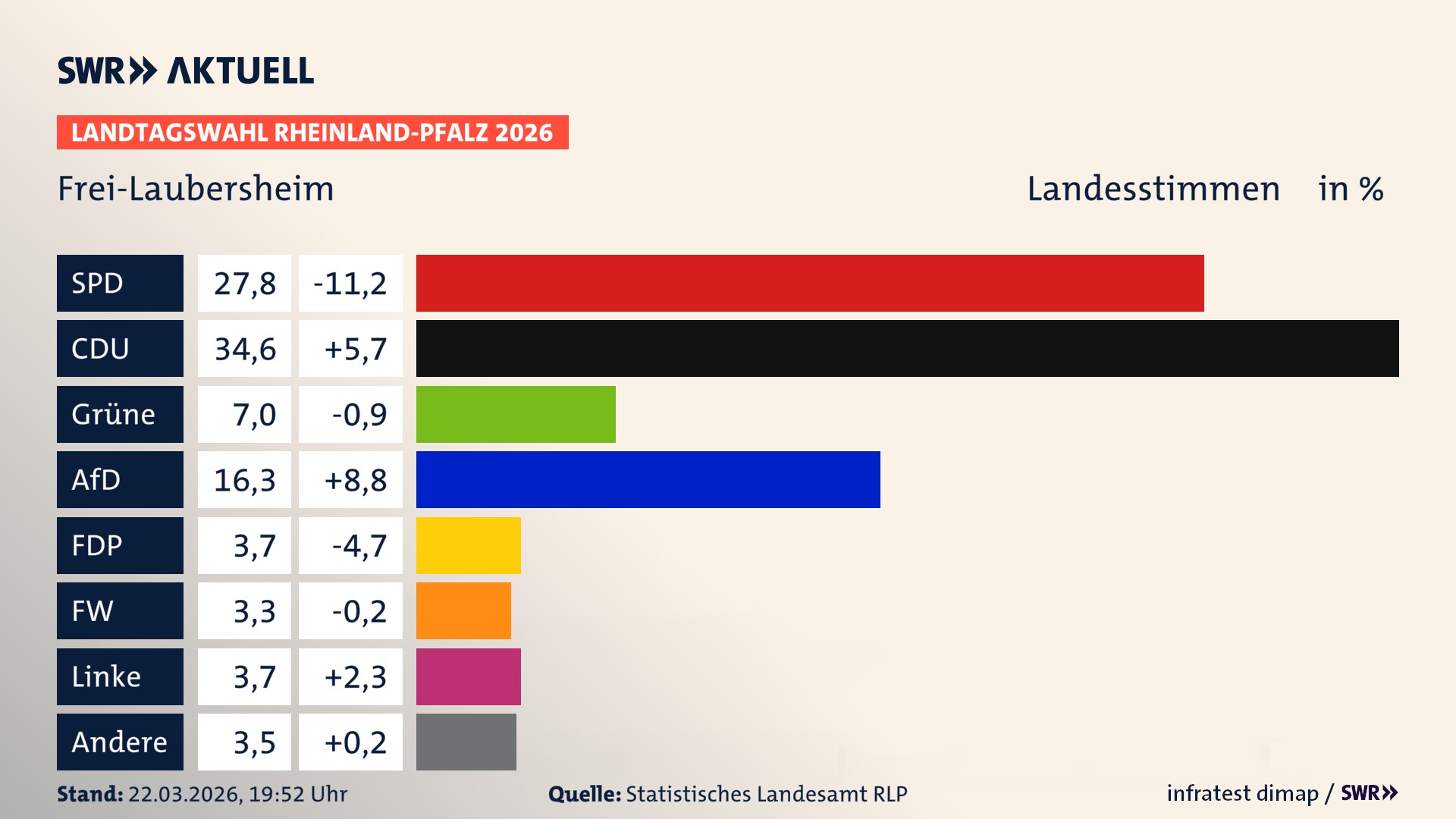 Landtagswahl 2026 Endergebnis Zweitstimme für Frei-Laubersheim. In Frei-Laubersheim erzielt die SPD 27,8 Prozent der gültigen Landesstimmen. Die CDU landet bei 34,6 Prozent. Die Grünen erreichen 7,0 Prozent. Die AfD kommt auf 16,3 Prozent. Die FDP landet bei 3,7 Prozent. Die Freien Wähler erreichen 3,3 Prozent. Die Linke kommt auf 3,7 Prozent.