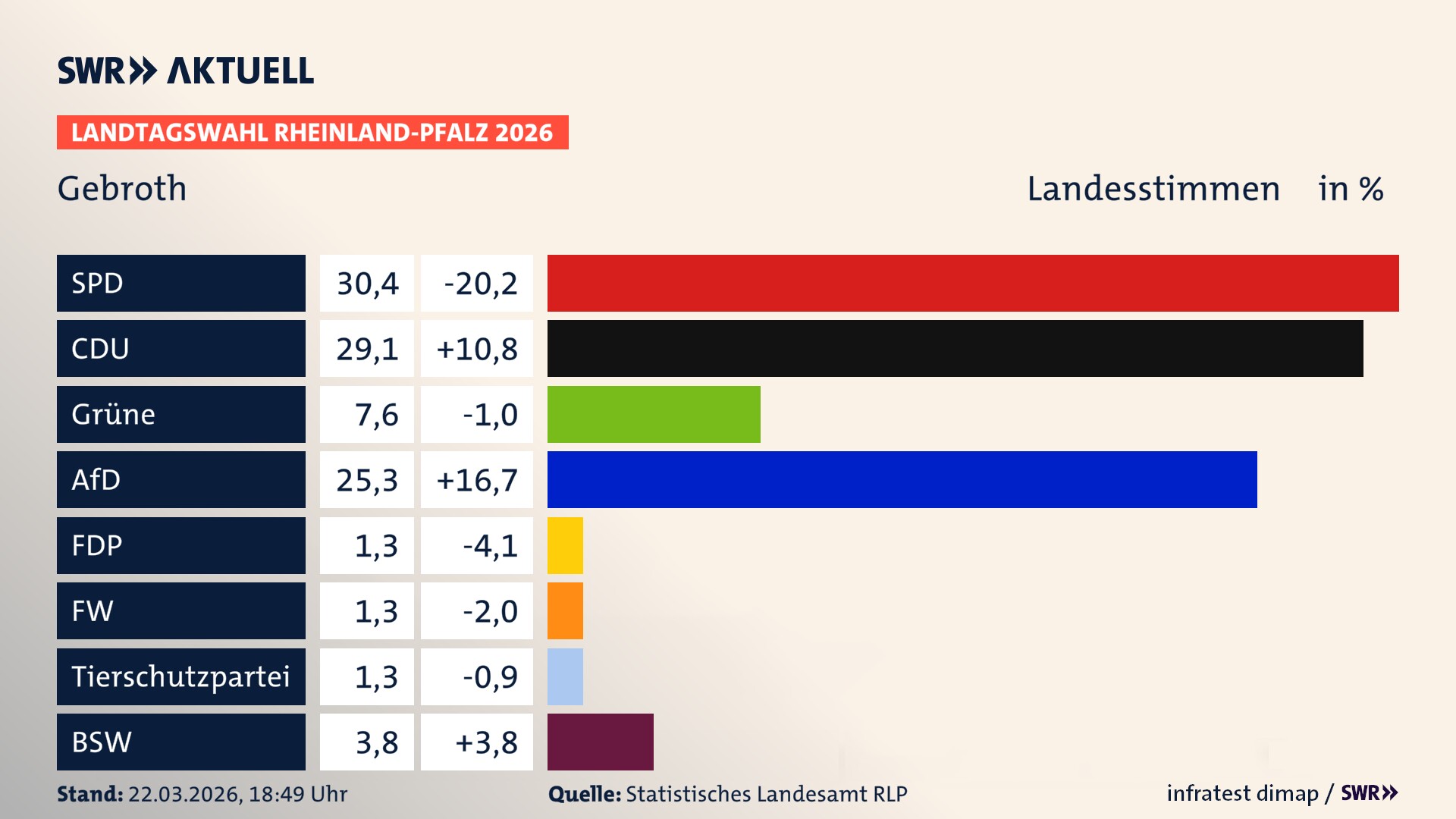 Landtagswahl 2026 Endergebnis Zweitstimme für Gebroth. In Gebroth erzielt die SPD 30,4 Prozent der gültigen Landesstimmen. Die CDU landet bei 29,1 Prozent. Die Grünen erreichen 7,6 Prozent. Die AfD kommt auf 25,3 Prozent. Die Freien Wähler landen bei 1,3 Prozent. Die 2021 nicht angetretene Tierschutzpartei bekommt 1,3 Prozent. Das 2021 nicht angetretener BSW bekommt 3,8 Prozent.