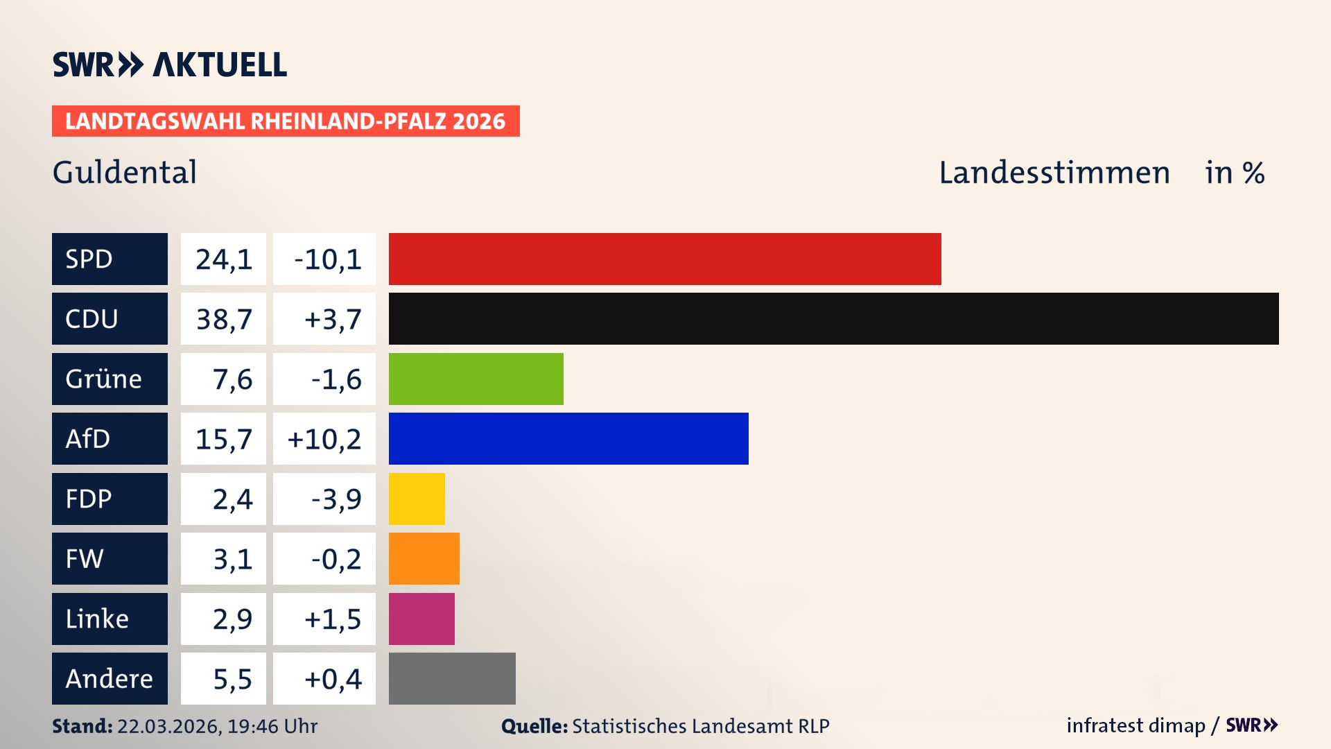 Landtagswahl 2026 Endergebnis Zweitstimme für Guldental. In Guldental erzielt die SPD 24,1 Prozent der gültigen Landesstimmen. Die CDU landet bei 38,7 Prozent. Die Grünen erreichen 7,6 Prozent. Die AfD kommt auf 15,7 Prozent. Die FDP landet bei 2,4 Prozent. Die Freien Wähler erreichen 3,1 Prozent. Die Linke kommt auf 2,9 Prozent.