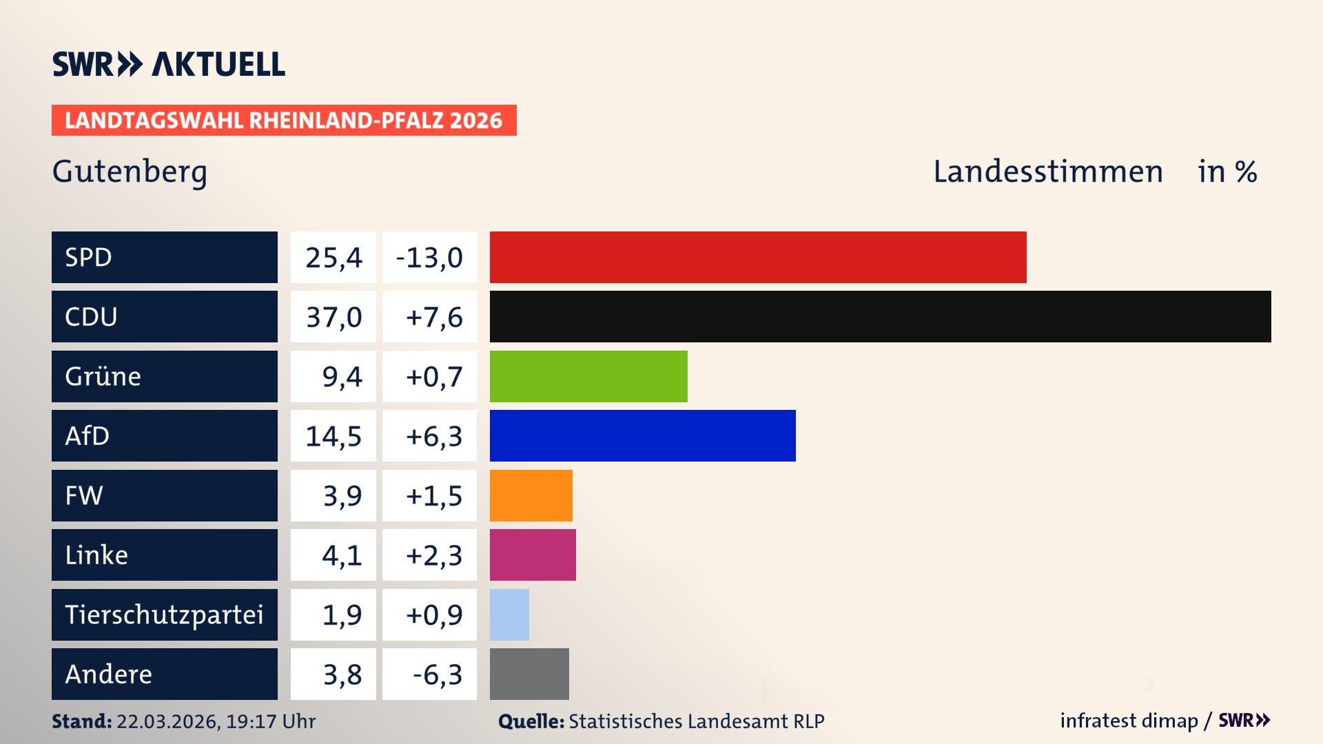 Landtagswahl 2026 Endergebnis Zweitstimme für Gutenberg. In Gutenberg erzielt die SPD 25,4 Prozent der gültigen Landesstimmen. Die CDU landet bei 37,0 Prozent. Die Grünen erreichen 9,4 Prozent. Die AfD kommt auf 14,5 Prozent. Die Freien Wähler landen bei 3,9 Prozent. Die Linke erreicht 4,1 Prozent. Die 2021 nicht angetretene Tierschutzpartei bekommt 1,9 Prozent.