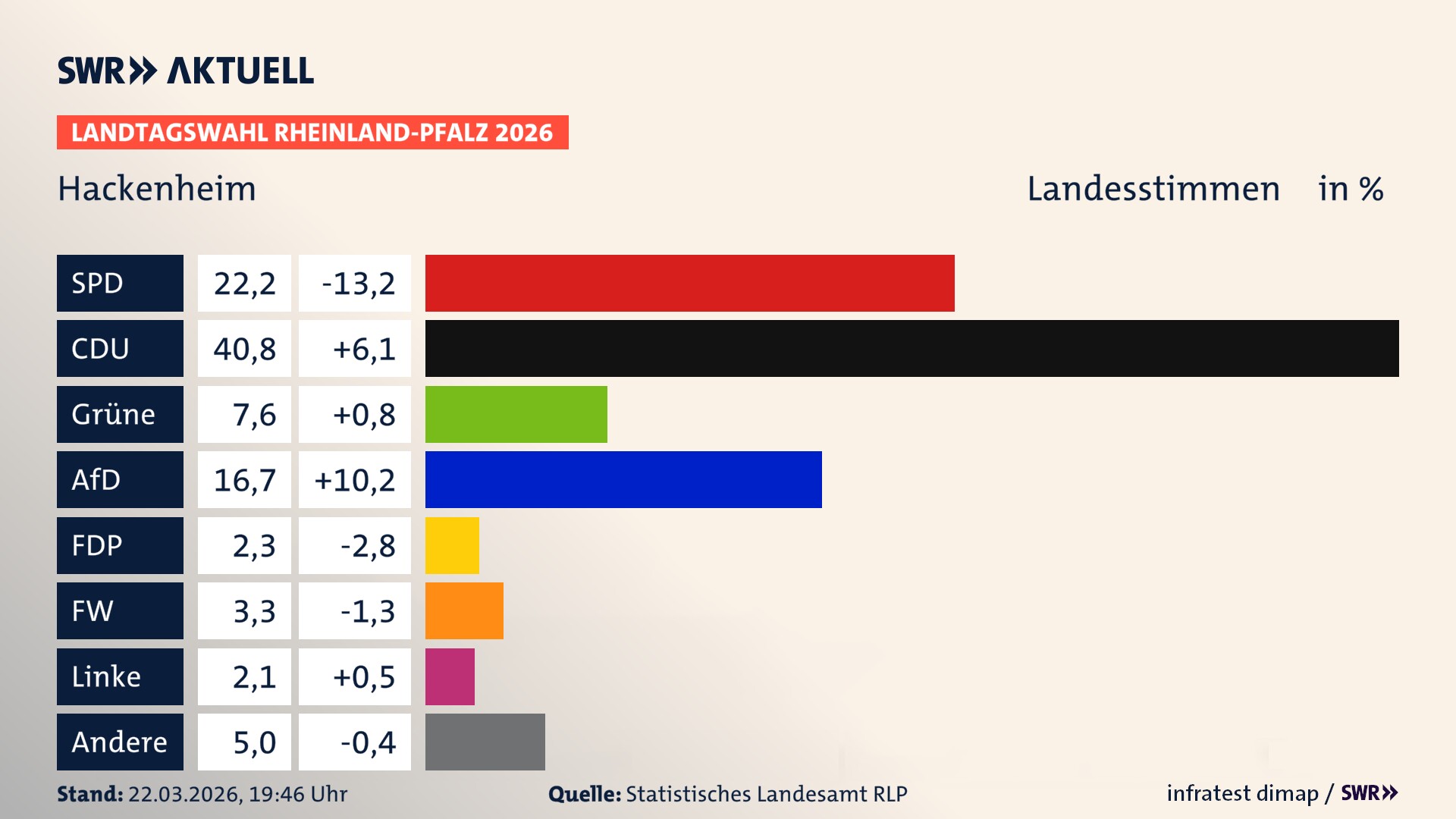 Landtagswahl 2026 Endergebnis Zweitstimme für Hackenheim. In Hackenheim erzielt die SPD 22,2 Prozent der gültigen Landesstimmen. Die CDU landet bei 40,8 Prozent. Die Grünen erreichen 7,6 Prozent. Die AfD kommt auf 16,7 Prozent. Die FDP landet bei 2,3 Prozent. Die Freien Wähler erreichen 3,3 Prozent. Die Linke kommt auf 2,1 Prozent.