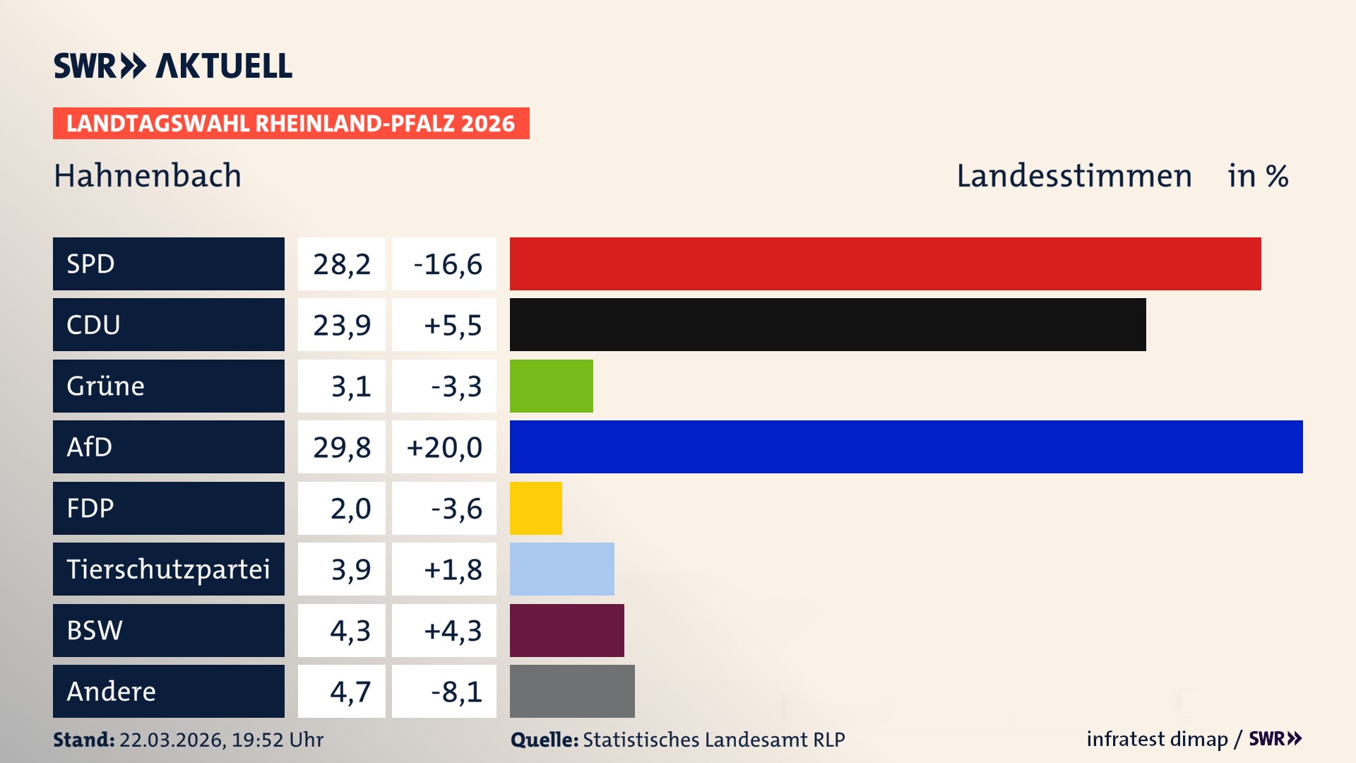 Landtagswahl 2026 Endergebnis Zweitstimme für Hahnenbach. In Hahnenbach erzielt die SPD 28,2 Prozent der gültigen Landesstimmen. Die CDU landet bei 23,9 Prozent. Die Grünen erreichen 3,1 Prozent. Die AfD kommt auf 29,8 Prozent. Die Linke landet bei 2,0 Prozent. Die 2021 nicht angetretene Tierschutzpartei bekommt 3,9 Prozent. Das 2021 nicht angetretener BSW bekommt 4,3 Prozent.