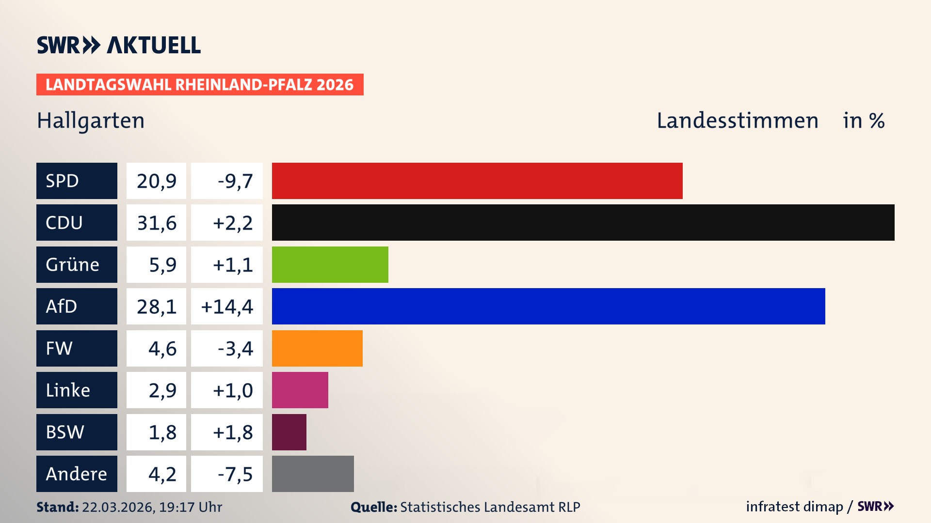 Landtagswahl 2026 Endergebnis Zweitstimme für Hallgarten. In Hallgarten erzielt die SPD 20,9 Prozent der gültigen Landesstimmen. Die CDU landet bei 31,6 Prozent. Die Grünen erreichen 5,9 Prozent. Die AfD kommt auf 28,1 Prozent. Die Freien Wähler landen bei 4,6 Prozent. Die Linke erreicht 2,9 Prozent. Das 2021 nicht angetretener BSW bekommt 1,8 Prozent.