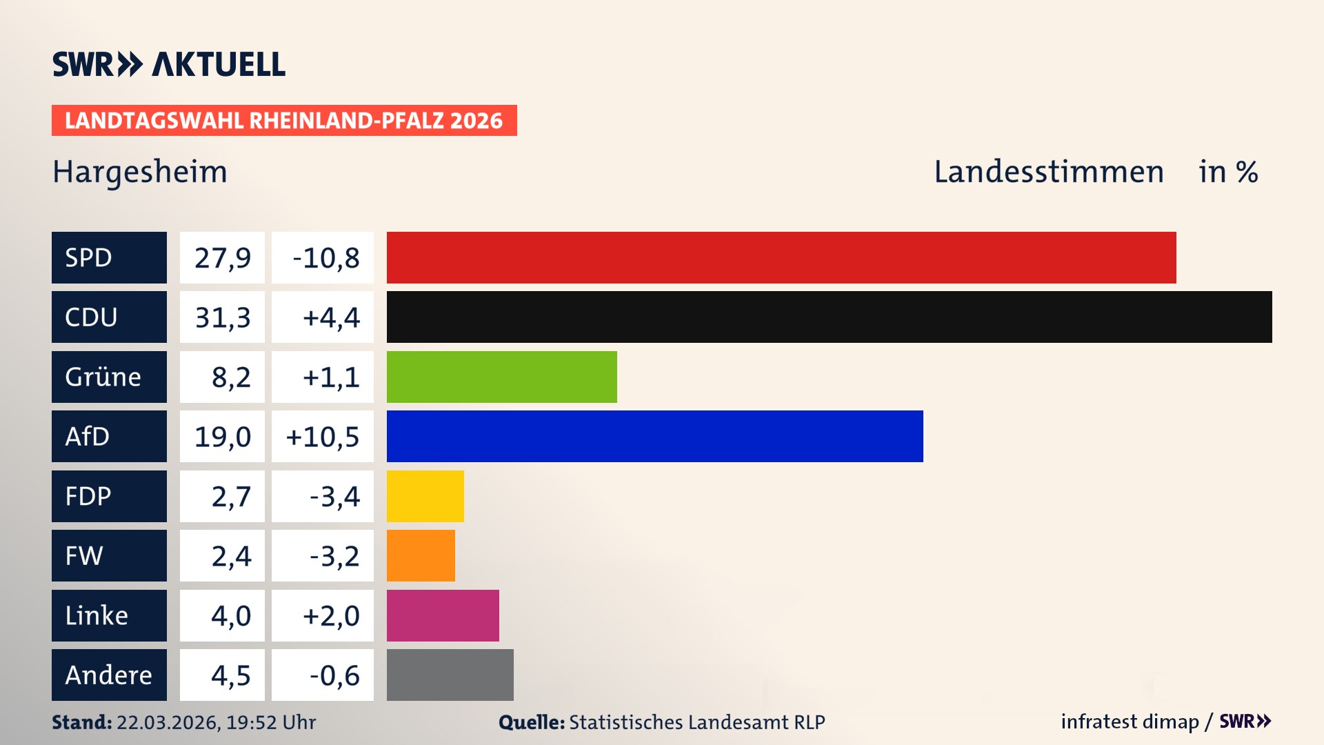 Landtagswahl 2026 Endergebnis Zweitstimme für Hargesheim. In Hargesheim erzielt die SPD 27,9 Prozent der gültigen Landesstimmen. Die CDU landet bei 31,3 Prozent. Die Grünen erreichen 8,2 Prozent. Die AfD kommt auf 19,0 Prozent. Die FDP landet bei 2,7 Prozent. Die Freien Wähler erreichen 2,4 Prozent. Die Linke kommt auf 4,0 Prozent.