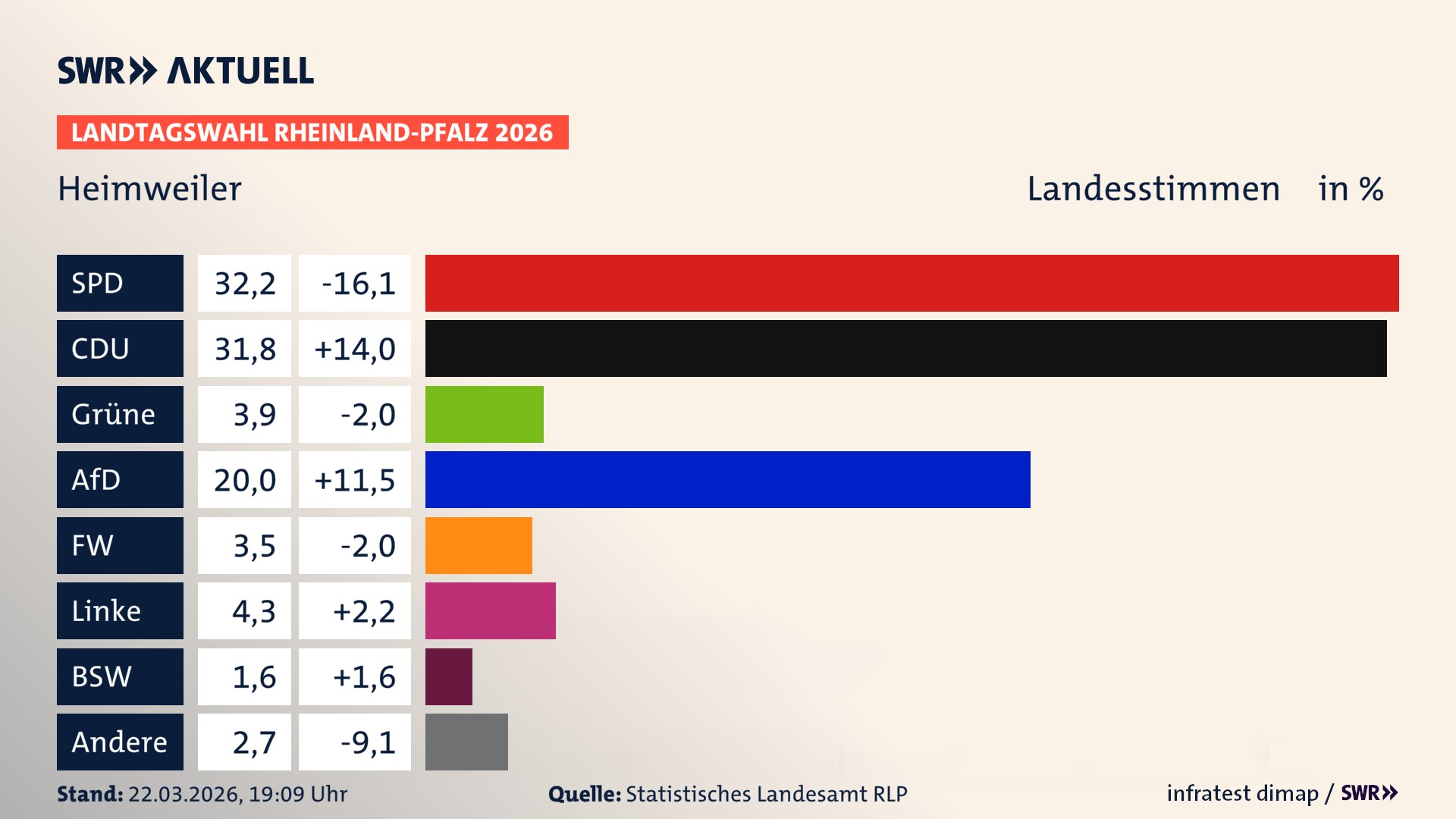 Landtagswahl 2026 Endergebnis Zweitstimme für Heimweiler. In Heimweiler erzielt die SPD 32,2 Prozent der gültigen Landesstimmen. Die CDU landet bei 31,8 Prozent. Die Grünen erreichen 3,9 Prozent. Die AfD kommt auf 20,0 Prozent. Die Freien Wähler landen bei 3,5 Prozent. Die Linke erreicht 4,3 Prozent. Das 2021 nicht angetretener BSW bekommt 1,6 Prozent.