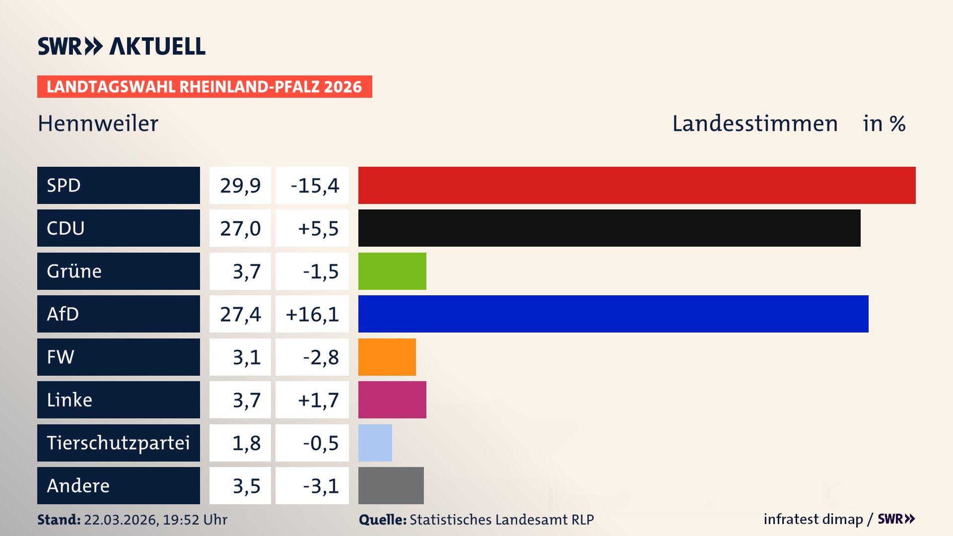 Landtagswahl 2026 Endergebnis Zweitstimme für Hennweiler. In Hennweiler erzielt die SPD 29,9 Prozent der gültigen Landesstimmen. Die CDU landet bei 27,0 Prozent. Die Grünen erreichen 3,7 Prozent. Die AfD kommt auf 27,4 Prozent. Die Freien Wähler landen bei 3,1 Prozent. Die Linke erreicht 3,7 Prozent. Die 2021 nicht angetretene Tierschutzpartei bekommt 1,8 Prozent.