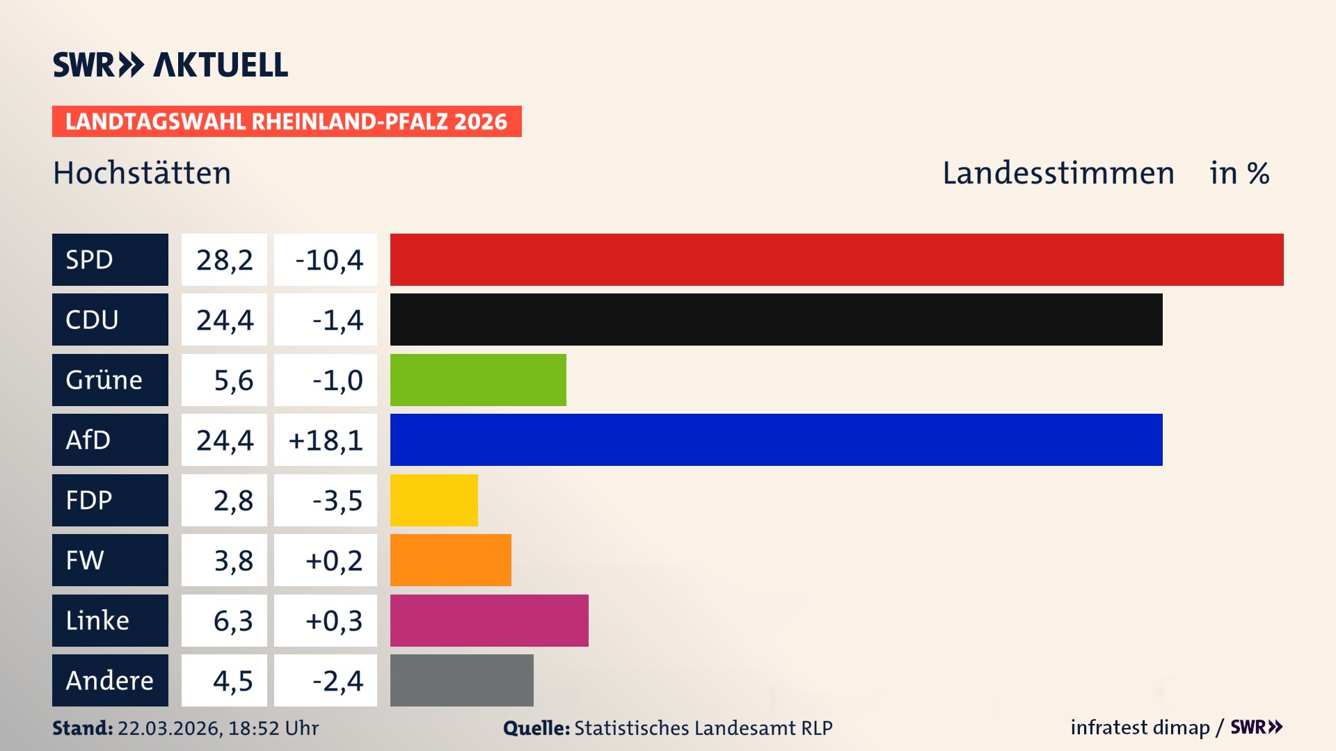 Landtagswahl 2026 Endergebnis Zweitstimme für Hochstätten. In Hochstätten erzielt die SPD 28,2 Prozent der gültigen Landesstimmen. Die CDU landet bei 24,4 Prozent. Die Grünen erreichen 5,6 Prozent. Die AfD kommt auf 24,4 Prozent. Die FDP landet bei 2,8 Prozent. Die Freien Wähler erreichen 3,8 Prozent. Die Linke kommt auf 6,3 Prozent.