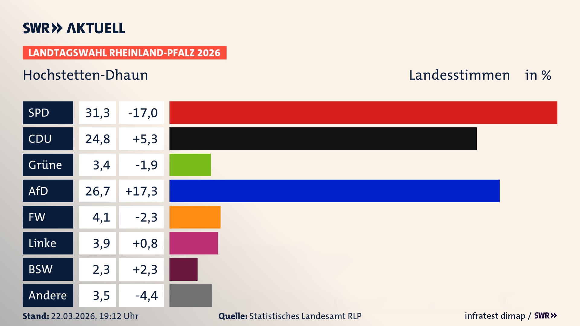 Landtagswahl 2026 Endergebnis Zweitstimme für Hochstetten-Dhaun. In Hochstetten-Dhaun erzielt die SPD 31,3 Prozent der gültigen Landesstimmen. Die CDU landet bei 24,8 Prozent. Die Grünen erreichen 3,4 Prozent. Die AfD kommt auf 26,7 Prozent. Die Freien Wähler landen bei 4,1 Prozent. Die Linke erreicht 3,9 Prozent. Das 2021 nicht angetretener BSW bekommt 2,3 Prozent.