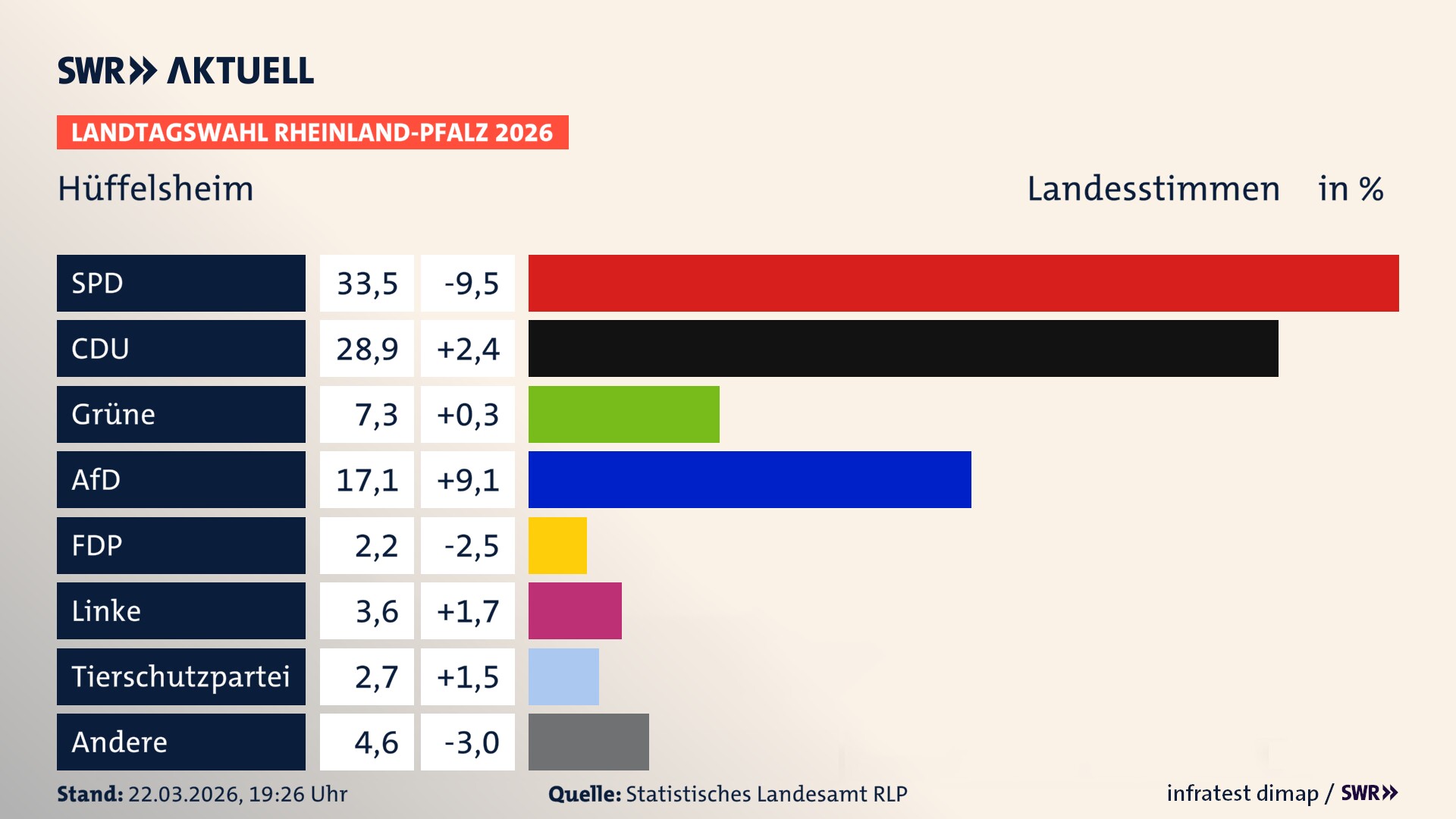 Landtagswahl 2026 Endergebnis Zweitstimme für Hüffelsheim. In Hüffelsheim erzielt die SPD 33,5 Prozent der gültigen Landesstimmen. Die CDU landet bei 28,9 Prozent. Die Grünen erreichen 7,3 Prozent. Die AfD kommt auf 17,1 Prozent. Die FDP landet bei 2,2 Prozent. Die Linke erreicht 3,6 Prozent. Die 2021 nicht angetretene Tierschutzpartei bekommt 2,7 Prozent.