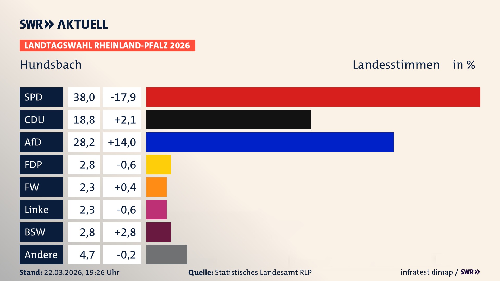 Landtagswahl 2026 Endergebnis Zweitstimme für Hundsbach. In Hundsbach erzielt die SPD 38,0 Prozent der gültigen Landesstimmen. Die CDU landet bei 18,8 Prozent. Die AfD erreicht 28,2 Prozent. Die FDP kommt auf 2,8 Prozent. Die Linke landet bei 2,3 Prozent. Die 2021 nicht angetretene Tierschutzpartei bekommt 2,3 Prozent. Das 2021 nicht angetretener BSW bekommt 2,8 Prozent.