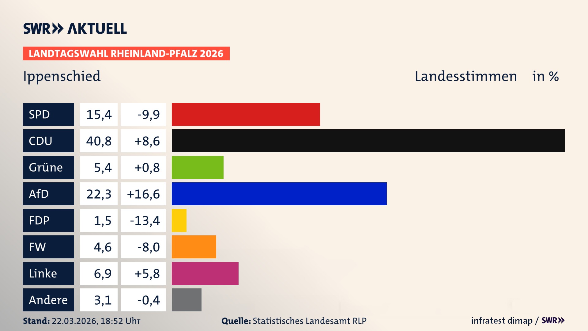 Landtagswahl 2026 Endergebnis Zweitstimme für Ippenschied. In Ippenschied erzielt die SPD 15,4 Prozent der gültigen Landesstimmen. Die CDU landet bei 40,8 Prozent. Die Grünen erreichen 5,4 Prozent. Die AfD kommt auf 22,3 Prozent. Die Freien Wähler landen bei 4,6 Prozent. Die Linke erreicht 6,9 Prozent. Das 2021 nicht angetretener BSW bekommt 1,5 Prozent.