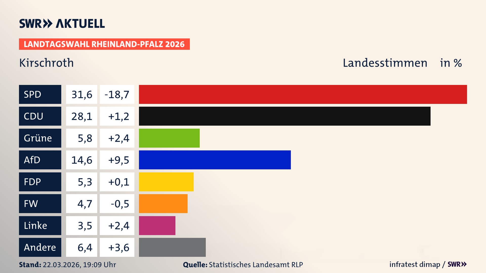 Landtagswahl 2026 Endergebnis Zweitstimme für Kirschroth. In Kirschroth erzielt die SPD 31,6 Prozent der gültigen Landesstimmen. Die CDU landet bei 28,1 Prozent. Die Grünen erreichen 5,8 Prozent. Die AfD kommt auf 14,6 Prozent. Die FDP landet bei 5,3 Prozent. Die Freien Wähler erreichen 4,7 Prozent. Die Linke kommt auf 3,5 Prozent.