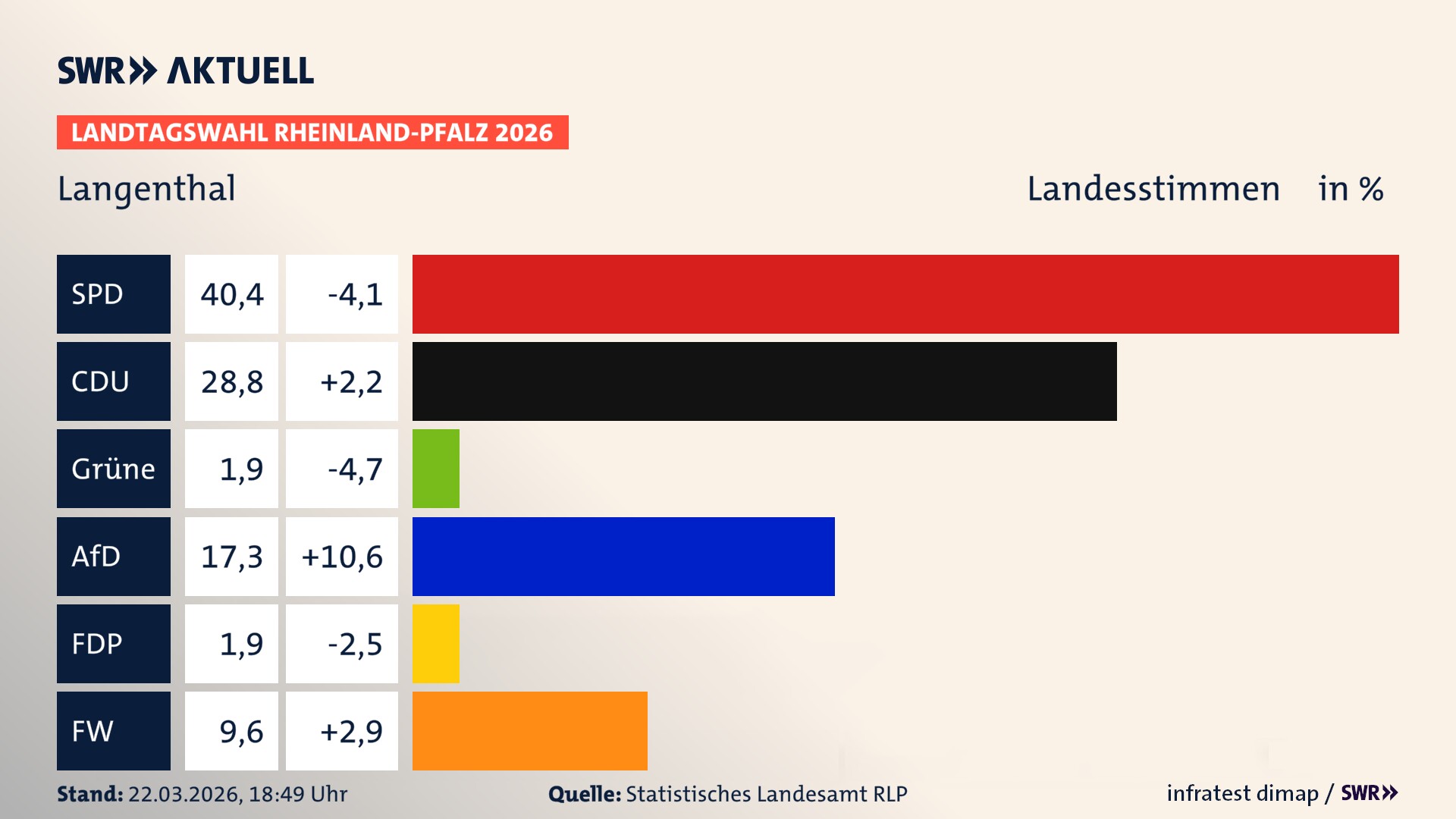 Landtagswahl 2026 Endergebnis Zweitstimme für Langenthal. In Langenthal erzielt die SPD 40,4 Prozent der gültigen Landesstimmen. Die CDU landet bei 28,8 Prozent. Die Grünen erreichen 1,9 Prozent. Die AfD kommt auf 17,3 Prozent. Die FDP landet bei 1,9 Prozent. Die Freien Wähler erreichen 9,6 Prozent.