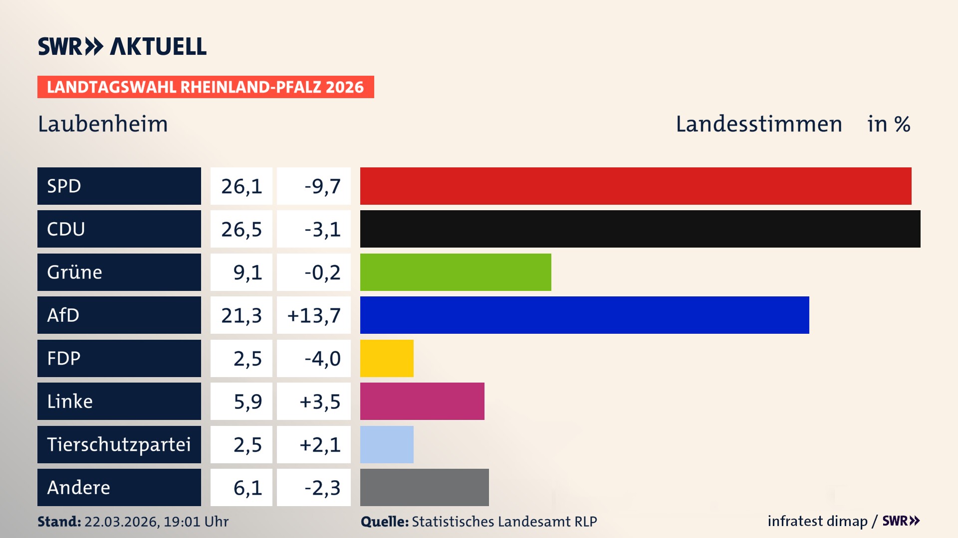 Landtagswahl 2026 Endergebnis Zweitstimme für Laubenheim. In Laubenheim erzielt die SPD 26,1 Prozent der gültigen Landesstimmen. Die CDU landet bei 26,5 Prozent. Die Grünen erreichen 9,1 Prozent. Die AfD kommt auf 21,3 Prozent. Die FDP landet bei 2,5 Prozent. Die Linke erreicht 5,9 Prozent. Die 2021 nicht angetretene Tierschutzpartei bekommt 2,5 Prozent.