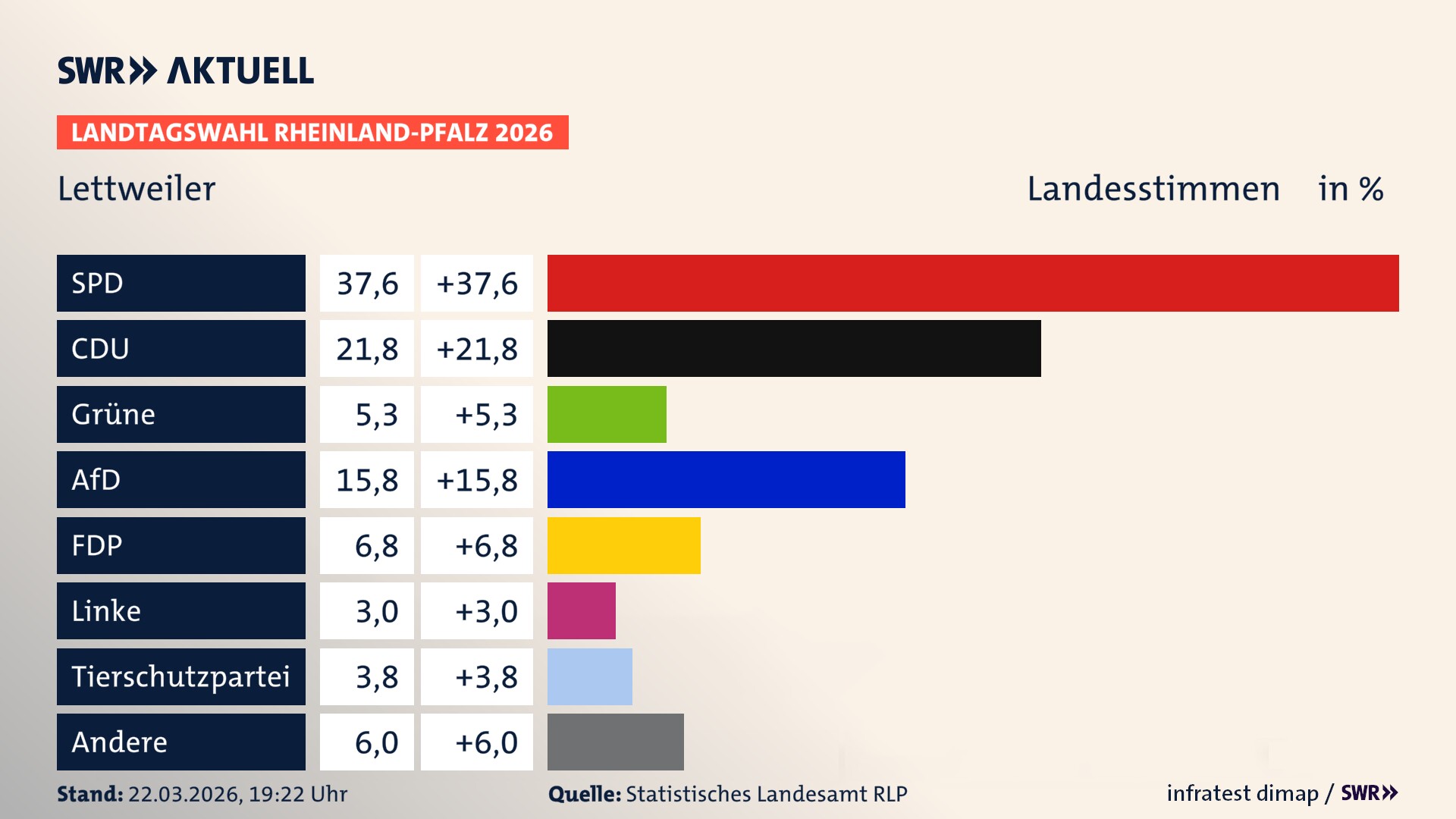 Landtagswahl 2026 Endergebnis Zweitstimme für Lettweiler. In Lettweiler erzielt die SPD 37,6 Prozent der gültigen Landesstimmen. Die CDU landet bei 21,8 Prozent. Die Grünen erreichen 5,3 Prozent. Die AfD kommt auf 15,8 Prozent. Die FDP landet bei 6,8 Prozent. Die 2021 nicht angetretene Tierschutzpartei bekommt 3,8 Prozent. Das 2021 nicht angetretener BSW bekommt 3,0 Prozent.