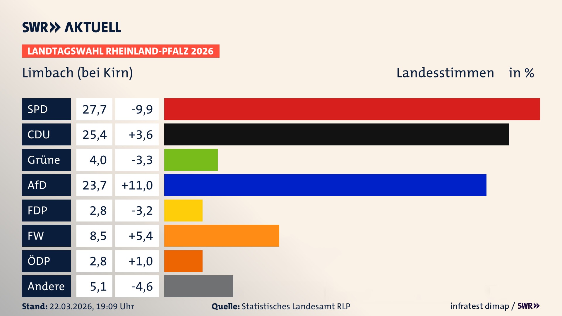 Landtagswahl 2026 Endergebnis Zweitstimme für Limbach. In Limbach erzielt die SPD 27,7 Prozent der gültigen Landesstimmen. Die CDU landet bei 25,4 Prozent. Die Grünen erreichen 4,0 Prozent. Die AfD kommt auf 23,7 Prozent. Die FDP landet bei 2,8 Prozent. Die Freien Wähler erreichen 8,5 Prozent. Die ÖDP kommt auf 2,8 Prozent.