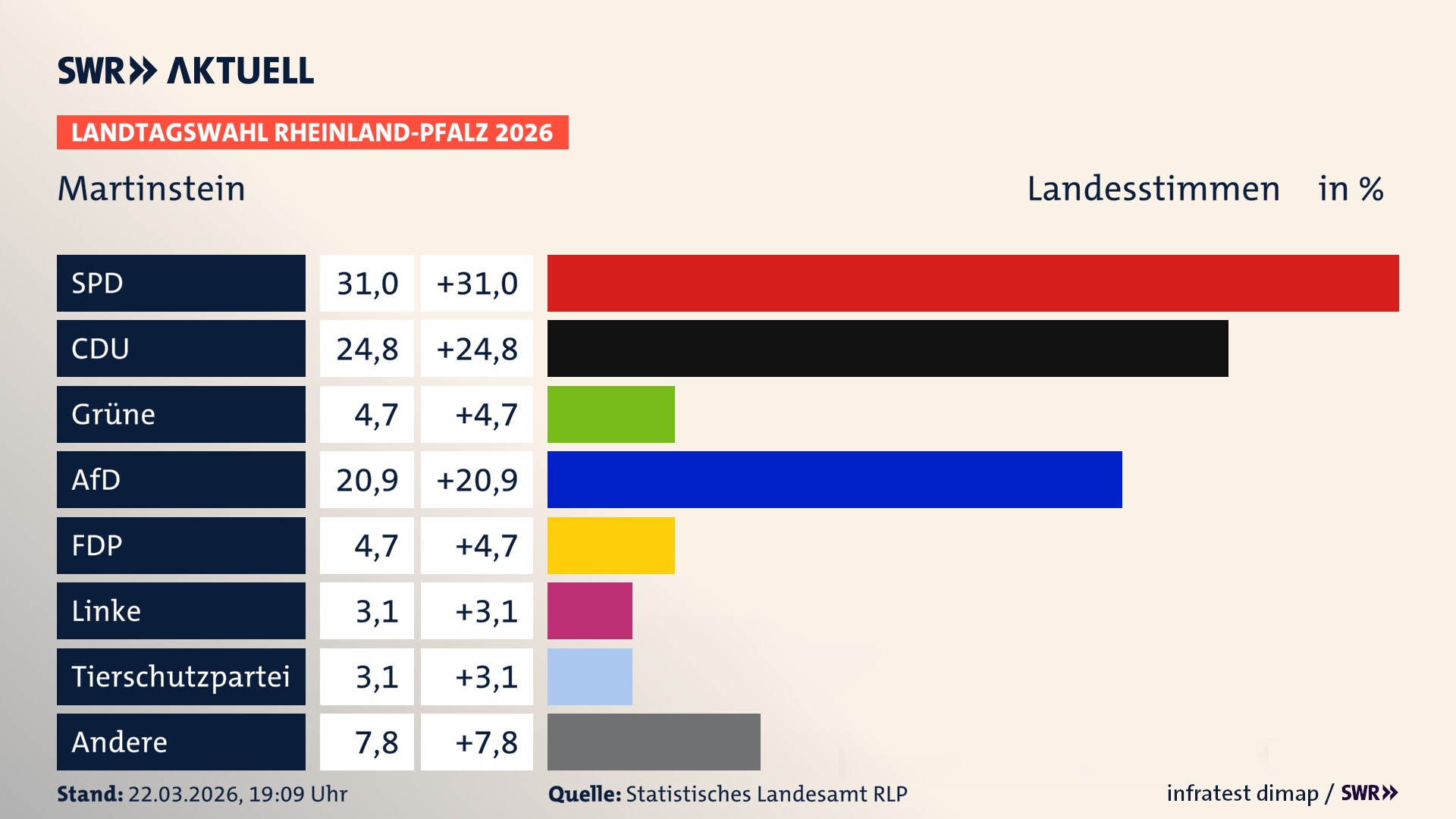 Landtagswahl 2026 Endergebnis Zweitstimme für Martinstein. In Martinstein erzielt die SPD 31,0 Prozent der gültigen Landesstimmen. Die CDU landet bei 24,8 Prozent. Die Grünen erreichen 4,7 Prozent. Die AfD kommt auf 20,9 Prozent. Die FDP landet bei 4,7 Prozent. Die 2021 nicht angetretene Tierschutzpartei bekommt 3,1 Prozent. Das 2021 nicht angetretener BSW bekommt 3,1 Prozent.