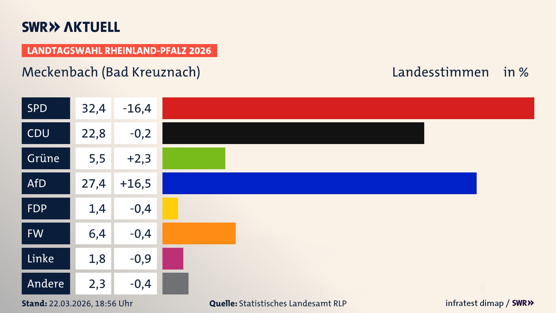 Landtagswahl 2026 Endergebnis Zweitstimme für Meckenbach. In Meckenbach erzielt die SPD 32,4 Prozent der gültigen Landesstimmen. Die CDU landet bei 22,8 Prozent. Die Grünen erreichen 5,5 Prozent. Die AfD kommt auf 27,4 Prozent. Die Freien Wähler landen bei 6,4 Prozent. Die Linke erreicht 1,8 Prozent. Die 2021 nicht angetretene Tierschutzpartei bekommt 1,4 Prozent.