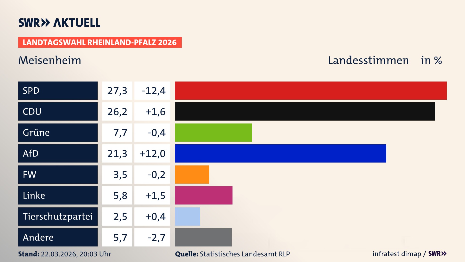 Landtagswahl 2026 Endergebnis Zweitstimme für Meisenheim, Stadt. In Meisenheim, Stadt erzielt die SPD 27,3 Prozent der gültigen Landesstimmen. Die CDU landet bei 26,2 Prozent. Die Grünen erreichen 7,7 Prozent. Die AfD kommt auf 21,3 Prozent. Die Freien Wähler landen bei 3,5 Prozent. Die Linke erreicht 5,8 Prozent. Die 2021 nicht angetretene Tierschutzpartei bekommt 2,5 Prozent.