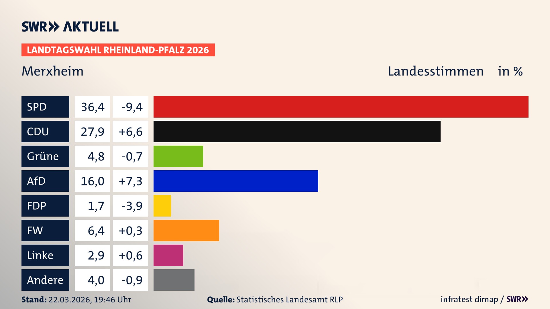 Landtagswahl 2026 Endergebnis Zweitstimme für Merxheim. In Merxheim erzielt die SPD 36,4 Prozent der gültigen Landesstimmen. Die CDU landet bei 27,9 Prozent. Die Grünen erreichen 4,8 Prozent. Die AfD kommt auf 16,0 Prozent. Die FDP landet bei 1,7 Prozent. Die Freien Wähler erreichen 6,4 Prozent. Die Linke kommt auf 2,9 Prozent.