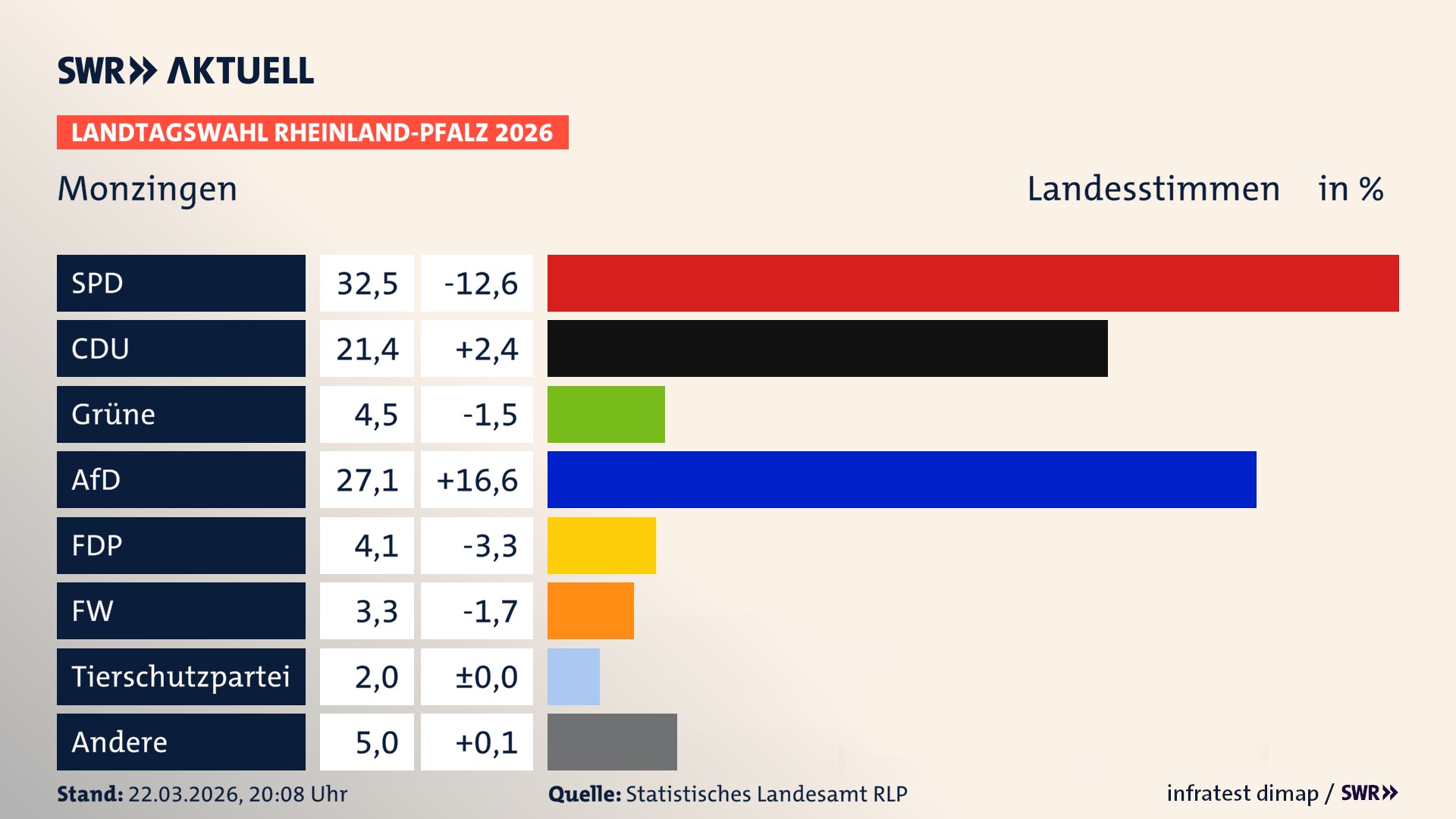 Landtagswahl 2026 Endergebnis Zweitstimme für Monzingen. In Monzingen erzielt die SPD 32,5 Prozent der gültigen Landesstimmen. Die CDU landet bei 21,4 Prozent. Die Grünen erreichen 4,5 Prozent. Die AfD kommt auf 27,1 Prozent. Die FDP landet bei 4,1 Prozent. Die Freien Wähler erreichen 3,3 Prozent. Das 2021 nicht angetretener BSW bekommt 2,0 Prozent.