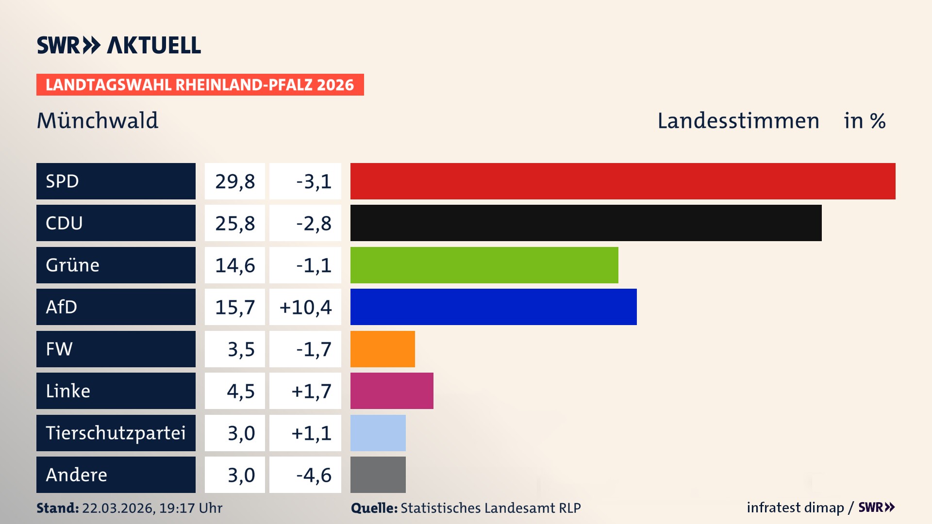 Landtagswahl 2026 Endergebnis Zweitstimme für Münchwald. In Münchwald erzielt die SPD 29,8 Prozent der gültigen Landesstimmen. Die CDU landet bei 25,8 Prozent. Die Grünen erreichen 14,6 Prozent. Die AfD kommt auf 15,7 Prozent. Die Freien Wähler landen bei 3,5 Prozent. Die Linke erreicht 4,5 Prozent. Die 2021 nicht angetretene Tierschutzpartei bekommt 3,0 Prozent. Landtagswahl 2026 Endergebnis Zweitstimme für Münchwald. In Münchwald erzielt die SPD 29,8 Prozent der gültigen Landesstimmen. Die CDU landet bei 25,8 Prozent. Die Grünen erreichen 14,6 Prozent. Die AfD kommt auf 15,7 Prozent. Die Freien Wähler landen bei 3,5 Prozent. Die Linke erreicht 4,5 Prozent. Die 2021 nicht angetretene Tierschutzpartei bekommt 3,0 Prozent.