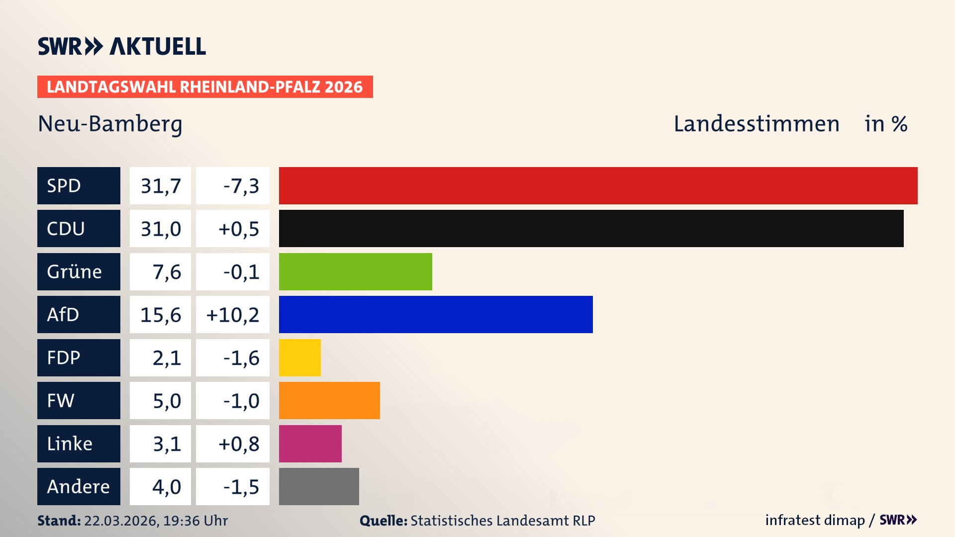Landtagswahl 2026 Endergebnis Zweitstimme für Neu-Bamberg. In Neu-Bamberg erzielt die SPD 31,7 Prozent der gültigen Landesstimmen. Die CDU landet bei 31,0 Prozent. Die Grünen erreichen 7,6 Prozent. Die AfD kommt auf 15,6 Prozent. Die FDP landet bei 2,1 Prozent. Die Freien Wähler erreichen 5,0 Prozent. Die Linke kommt auf 3,1 Prozent.
