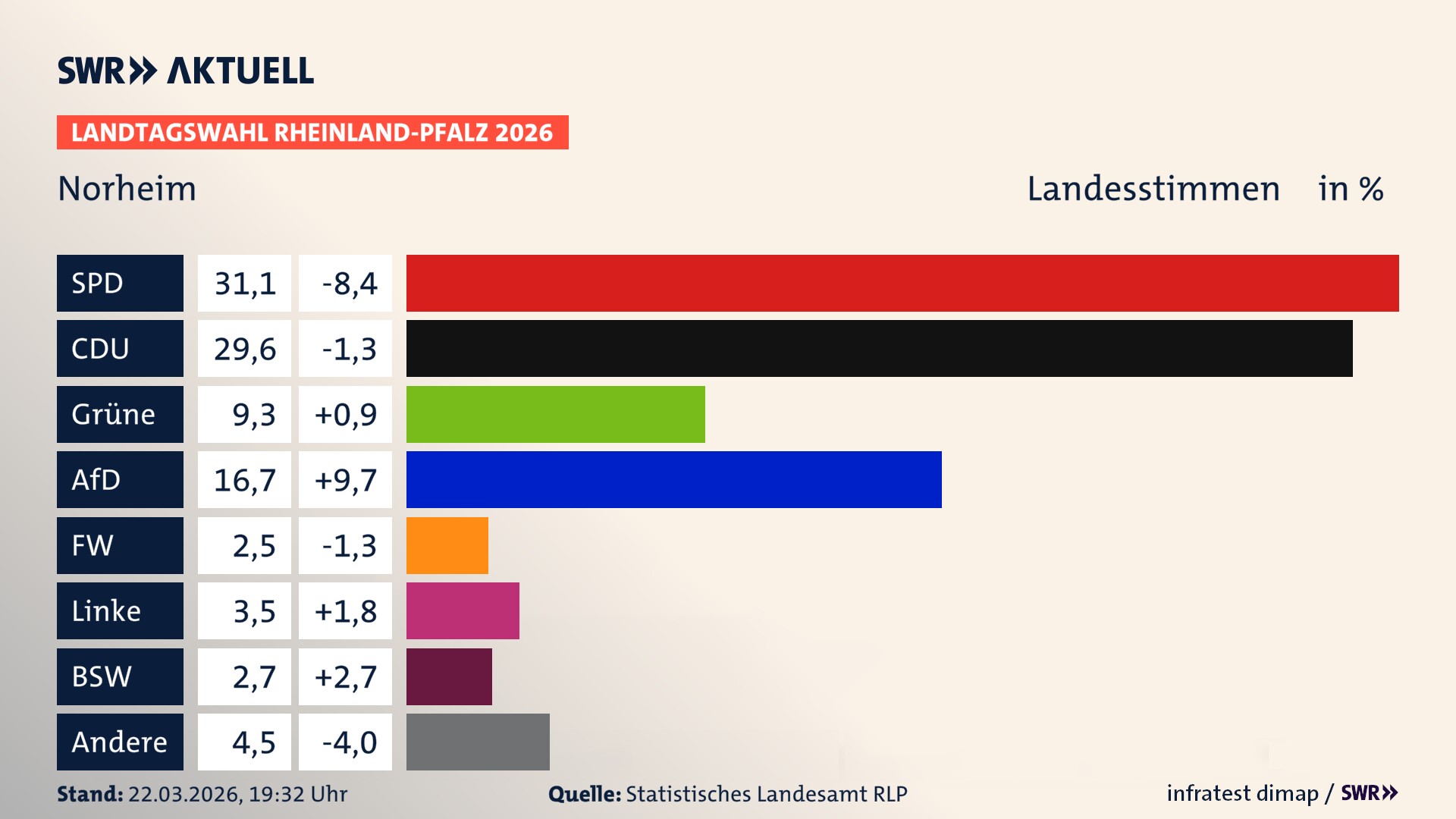 Landtagswahl 2026 Endergebnis Zweitstimme für Norheim. In Norheim erzielt die SPD 31,1 Prozent der gültigen Landesstimmen. Die CDU landet bei 29,6 Prozent. Die Grünen erreichen 9,3 Prozent. Die AfD kommt auf 16,7 Prozent. Die Freien Wähler landen bei 2,5 Prozent. Die Linke erreicht 3,5 Prozent. Das 2021 nicht angetretener BSW bekommt 2,7 Prozent.