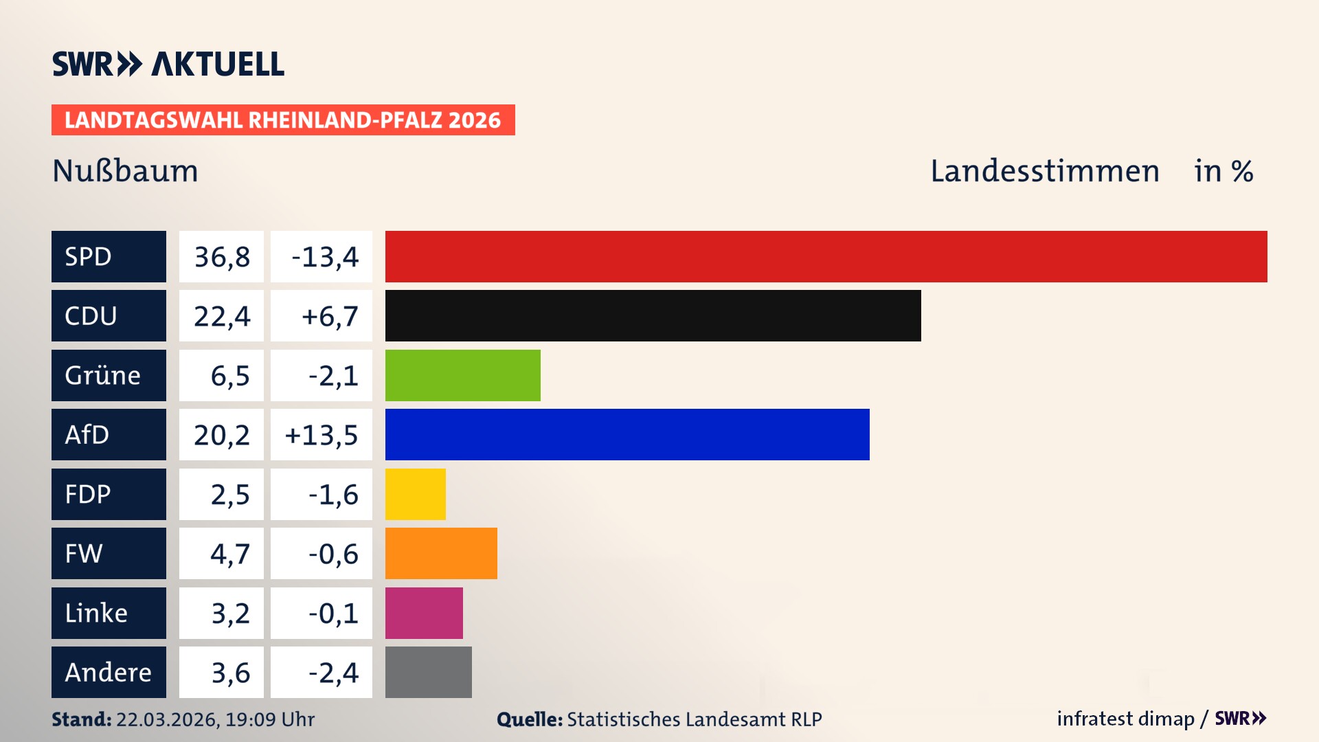 Landtagswahl 2026 Endergebnis Zweitstimme für Nußbaum. In Nußbaum erzielt die SPD 36,8 Prozent der gültigen Landesstimmen. Die CDU landet bei 22,4 Prozent. Die Grünen erreichen 6,5 Prozent. Die AfD kommt auf 20,2 Prozent. Die FDP landet bei 2,5 Prozent. Die Freien Wähler erreichen 4,7 Prozent. Die Linke kommt auf 3,2 Prozent.